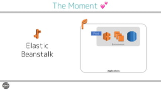 The Moment 💕
Elastic
Beanstalk
Applications
Environment
Prod
 
