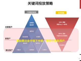 品牌詞
產品詞
活动促销
通⽤用词
⻓长尾词
兴趣点
竞品词
⼈人群相关
疑问词
⼝口碑碑词
⾏行行業選詞模型
100% 覆蓋
保證Top 1~4排名
80% 覆盖
尽量量保证左侧展现
浮动展现
投放建議
忠實客⼾戶
新客户
潜在客户
重點關注⾦金金字塔下半部，獲取⼤大量量新⽤用⼾戶
关键词投放策略略
18
 