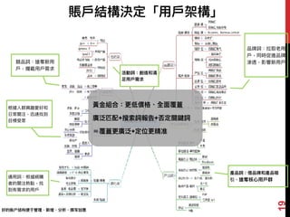 品牌詞：拉取老⽤用
⼾戶，同時促進品牌
滲透，影響新⽤用⼾戶
好的账户结构便便于管理理、新增、分析、撰写创意
賬⼾戶結構決定「⽤用⼾戶架構」
黃⾦金金組合：更更低價格、全⾯面覆蓋
廣泛匹配+搜索詞報告+否定關鍵詞
＝覆蓋更更廣泛+定位更更精准
根據⼈人群興趣愛好和
⽇日常關注，迅速找到
⽬目標受眾
產品詞：借品牌和產品吸
引、搶奪核⼼心⽤用⼾戶群
通⽤用詞：根據網購
者的關注熱點，找
到有需求的⽤用⼾戶
競品詞：搶奪新⽤用
⼾戶，攔截⽤用⼾戶需求
19
活動詞：創造和滿
⾜足⽤用⼾戶需求
 