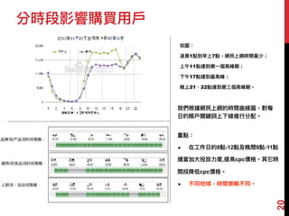 分時段影響購買⽤用⼾戶
我們根據網⺠民上網的時間曲線圖，對每
⽇日的賬⼾戶關鍵詞上下線進⾏行行分配。
重點：
! 在⼯工作⽇日的9點-12點及晚間9點-11點
適當加⼤大投放⼒力力度,提⾼高cpc價格。其它時
間段降低cpc價格。
! 不同地域，時間策略略不同。
20
通⽤用词/竞品词时间策略略：
品牌词/产品词时间策略略：
⼈人群词、活动词策略略：
如圖：
凌晨1點到早上7點，網⺠民上網時間最少；
上午11點達到第⼀一個⾼高峰期；
下午17點達到最⾼高峰；
晚上21、22點達到第三個⾼高峰期。
 