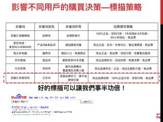关键词 关键词类别 关键词作⽤用 创意撰写策略略
百脑汇电脑商城 品牌词 品牌影响⼒力力
100%正品，货到付款，7天包退&15天包换、
XX⼩小时到达、免运费
索尼电视、
索尼KLV-40BX420
产品词&单品词 增加精准流量量 突出正品、折扣、价格对比、售后满意度、免运费
笔记本电脑 通⽤用词 增加入⼝口、刺刺激购买 突出正品，免运费、货到付款、完善售后服务
京东商城 竞品词 截取竞争对⼿手流量量 突出品牌折扣、活动优势、刺刺激消费、免运费
元旦促销 活动词
提升品牌曝光
覆盖潜在消费⼈人群
突出品牌折扣、正品、活动主题和⼒力力度、免运费
百脑汇有假货吗 公关词
坚固品牌实⼒力力、提升品
牌信任度
突出品牌优势、100%正品⾏行行货、货到付款、免运费
影響不同⽤用⼾戶的購買決策—標描策略略
好的標描可以讓我們事半功倍！
21
 