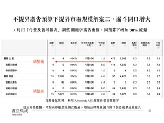 不提昇廣告預算下提昇市場規模解案二：漏斗開口增大
• 利用「付費及搜尋報表」調整 關鍵字廣告出價，同預算下增加 30% 流量
23
自動優化策略：利用 Adwords API 篩選高價值關鍵字
建立商品標籤，增加內部連結及網頁數量，增加品牌聲量漏斗開口創造更多流量進入
調整後
調整前
 