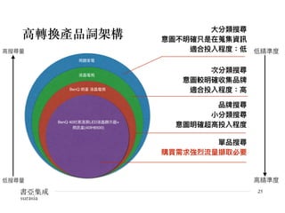 高轉換產品詞架構
⼤大分類搜尋
意圖不明確只是在蒐集資訊
適合投入程度：低
BenQ 40吋⿊黑湛屏LED液晶顯⽰示器+ 
視訊盒(40IH6500)
BenQ 明基 液晶電視
液晶電視
視聽家電
25
低精準度
⾼高精準度
⾼高搜尋量量
低搜尋量量
單品搜尋
購買需求強烈流量量擷取必要
品牌搜尋 
⼩小分類搜尋
意圖明確超⾼高投入程度
次分類搜尋
意圖較明確收集品牌
適合投入程度：⾼高
 