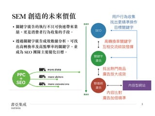 SEM 創造的未來價值
• 關鍵字廣告的執行不只可快速帶來業
績，更是消費者行為收集的手段。
• 透過關鍵字廣告成效數據分析，可找
出高轉換率及高點擊率的關鍵字，並
成為 SEO 團隊主要優化目標。
5
SEO
關鍵字
廣告
聯聯播網
廣告
⾼高轉換率關鍵字
互相交流綜效發揮
找出熱⾨門商品
廣告放⼤大成效
內容型網站
內容比對
廣告加倍精準
⽤用⼾戶⾏行行為收集
找出更更精準操作 
⽬目標關鍵字
低成本
⾼高成本
 