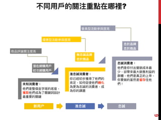 不同⽤用⼾戶的關注重點在哪裡?
未知消費者：
他們是整個⾦金金字塔的底座，
獲取他們成為了了關鍵詞設計
最重要的關鍵
准忠誠消費者：
你已經初步獲得了了他們的
肯定，如何促使他們轉化
為更更為忠誠的消費者，成
為你的課題
忠誠消費者：
他們是你付出營銷成本最
少，卻帶來來最⼤大銷售利利益的
群體，他們是真正的上帝，
你要做的當然是留留存住他
們！
優惠型活動參參與度⾼高
會員型活動參參與度⾼高
商品評論關注度⾼高
忠於品牌
忠於商品
無忠誠品牌
忠於競品
潛在網購⽤用⼾戶
初次網購⽤用⼾戶
新⽤用户 准忠誠 忠誠
6
 