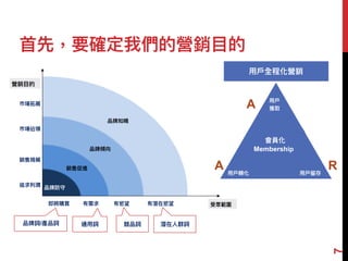 ⾸首先，要確定我們的營銷⽬目的
營銷⽬目的
品牌詞/產品詞 通⽤用詞 競品詞 潛在⼈人群詞
即將購買 有需求 有慾望 有潛在慾望 受眾範圍
品牌防守
銷售促進
品牌傾向
品牌知曉
市場拓拓展
市場佔領
銷售規模
追求利利潤
⽤用⼾戶
獲取
⽤用⼾戶轉化 ⽤用⼾戶留留存
會員化
Membership
⽤用⼾戶全程化營銷
7
A
A R
 