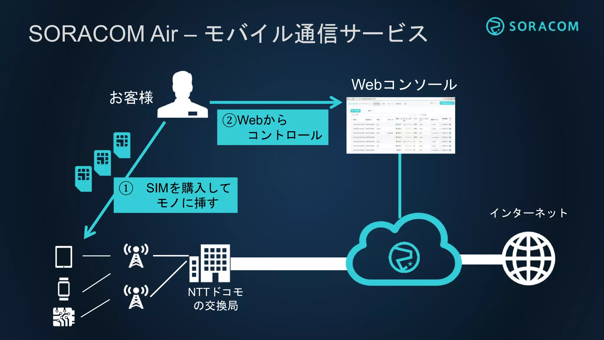インターネット
SORACOM Air – モバイル通信サービス
NTTドコモ
の交換局
お客様
① SIMを購入して
モノに挿す
Webコンソール
②Webから
コントロール
 