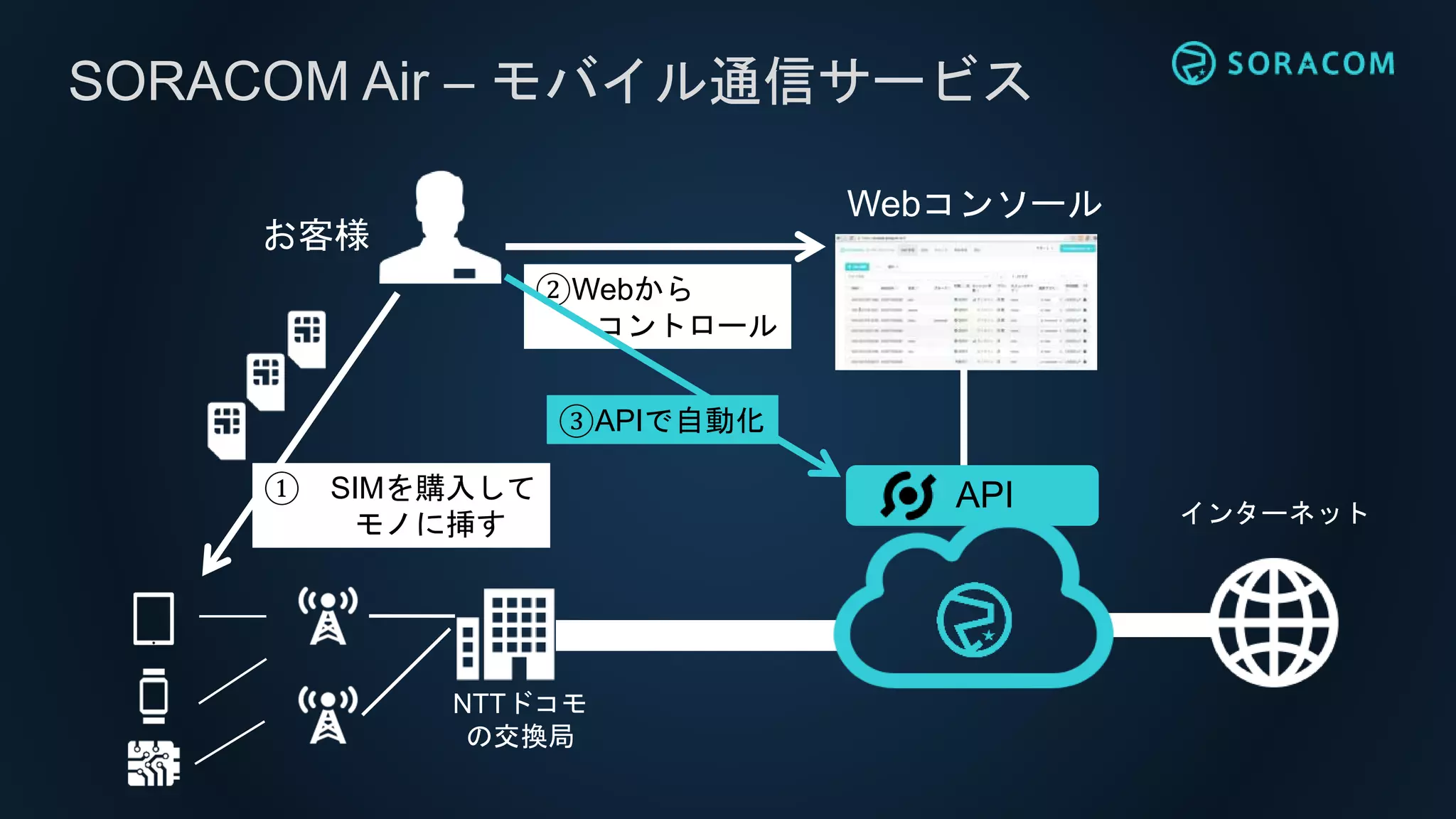 SORACOM Air – モバイル通信サービス
NTTドコモ
の交換局
API
Webコンソール
① SIMを購入して
モノに挿す
②Webから
コントロール
お客様
③APIで自動化
インターネット
 
