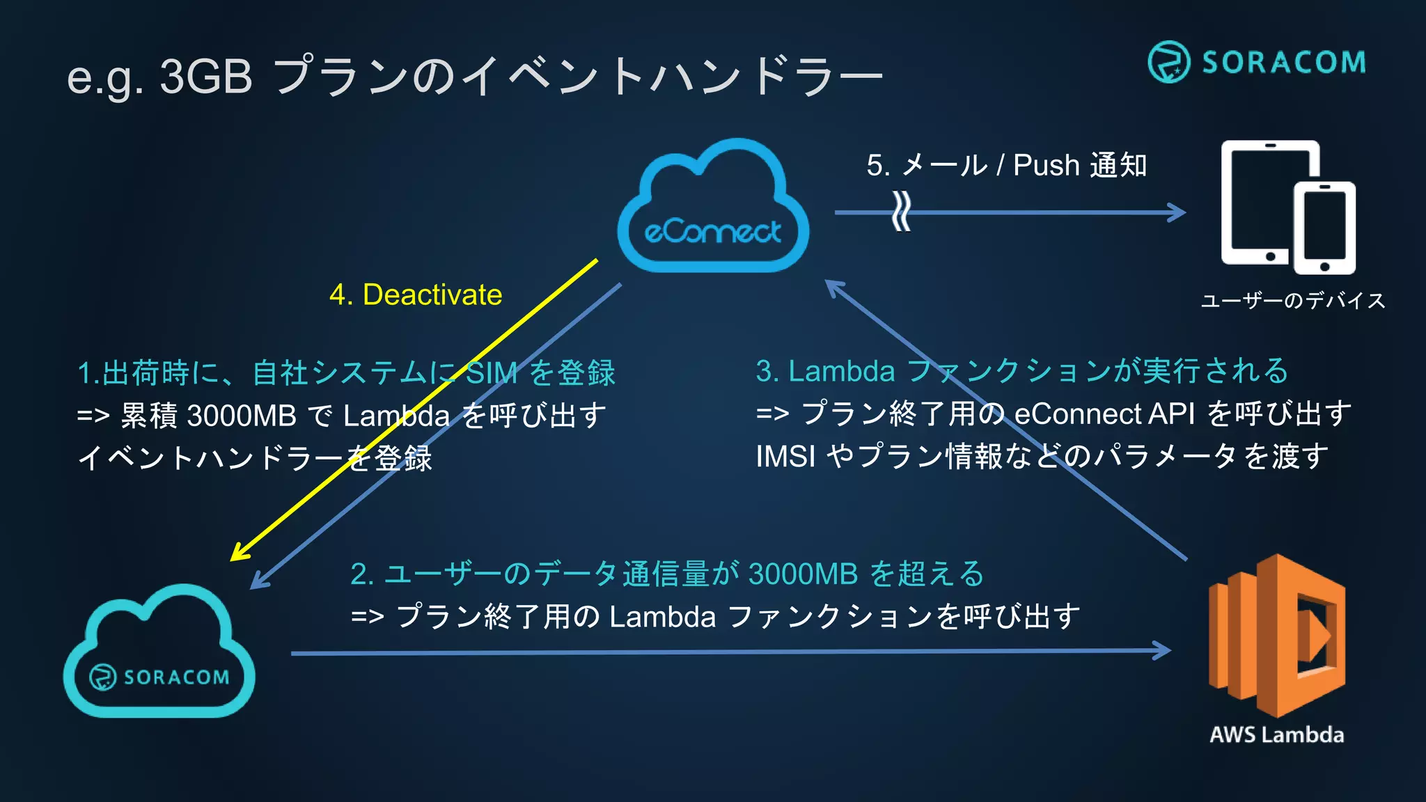 e.g. 3GB プランのイベントハンドラー
1.出荷時に、自社システムに SIM を登録
=> 累積 3000MB で Lambda を呼び出す
イベントハンドラーを登録
2. ユーザーのデータ通信量が 3000MB を超える
=> プラン終了用の Lambda ファンクションを呼び出す
3. Lambda ファンクションが実行される
=> プラン終了用の eConnect API を呼び出す
IMSI やプラン情報などのパラメータを渡す
4. Deactivate ユーザーのデバイス
5. メール / Push 通知
 