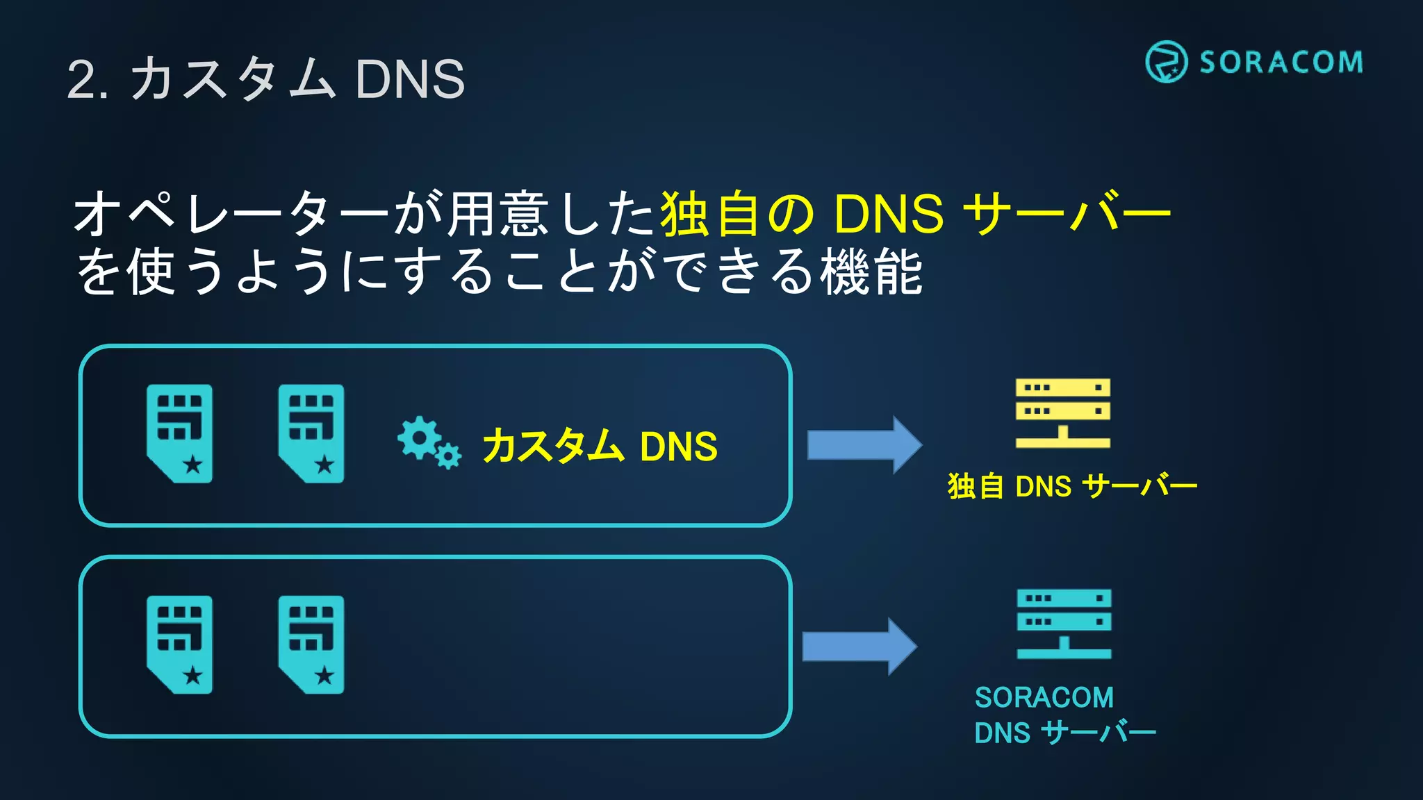 オペレーターが用意した独自の DNS サーバー
を使うようにすることができる機能
2. カスタム DNS
カスタム DNS
独自 DNS サーバー
SORACOM
DNS サーバー
 