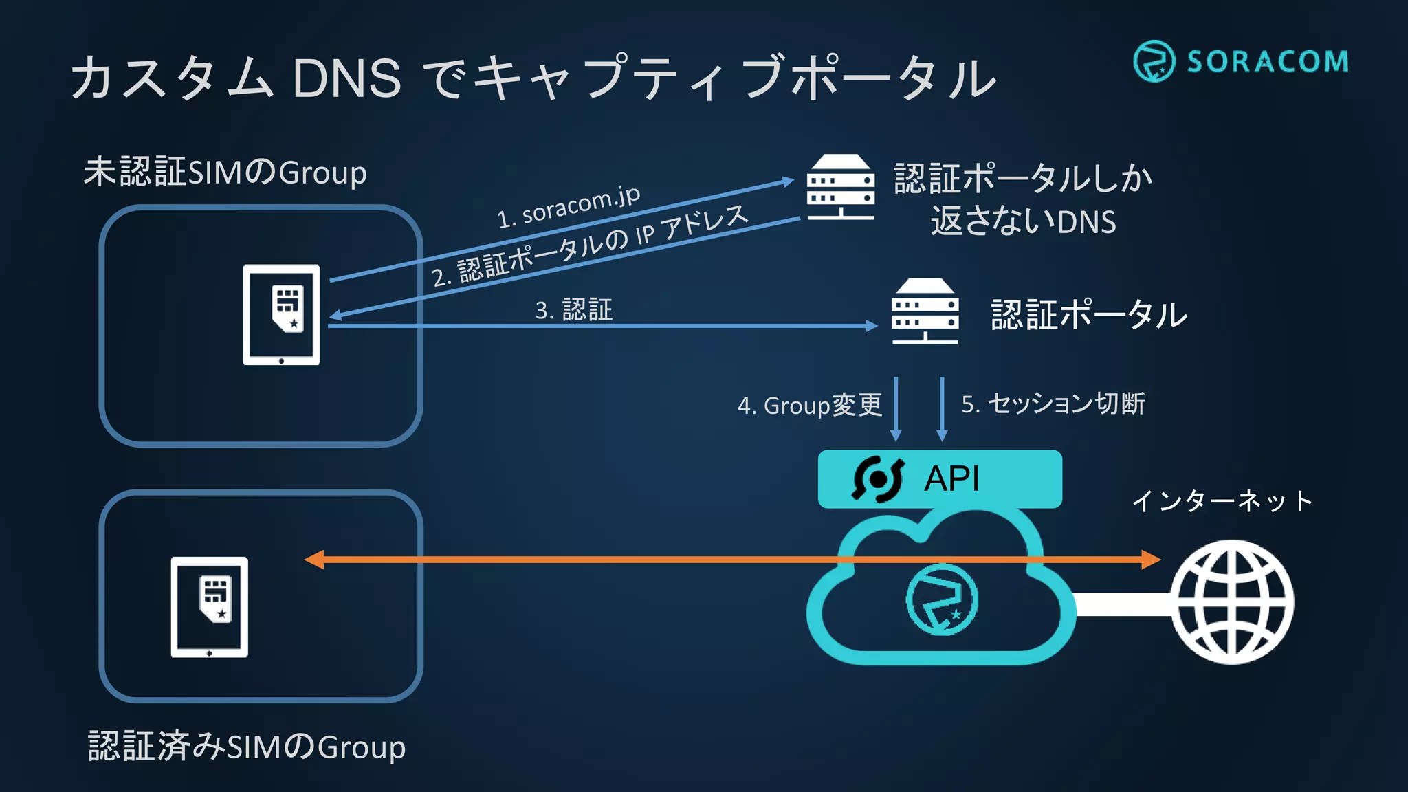 カスタム DNS でキャプティブポータル
インターネット
API
未認証SIMのGroup
認証済みSIMのGroup
認証ポータルしか
返さないDNS
認証ポータル3. 認証
4. Group変更 5. セッション切断
 