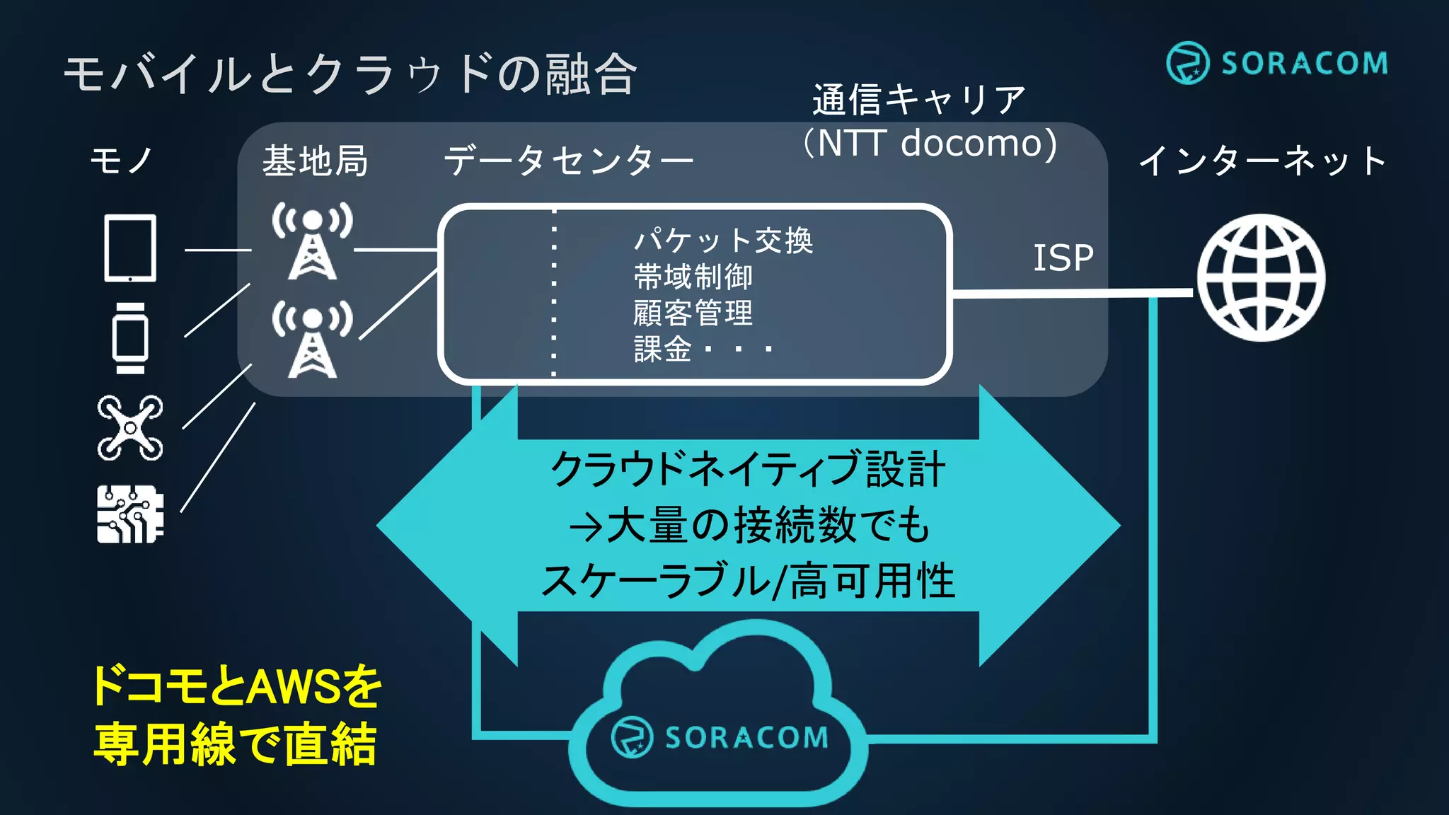 モバイルとクラウドの融合
インターネットモノ 基地局 データセンター
ISP
パケット交換
帯域制御
顧客管理
課金・・・
通信キャリア
（NTT docomo)
クラウドネイティブ設計
→大量の接続数でも
スケーラブル/高可用性
ドコモとAWSを
専用線で直結
 