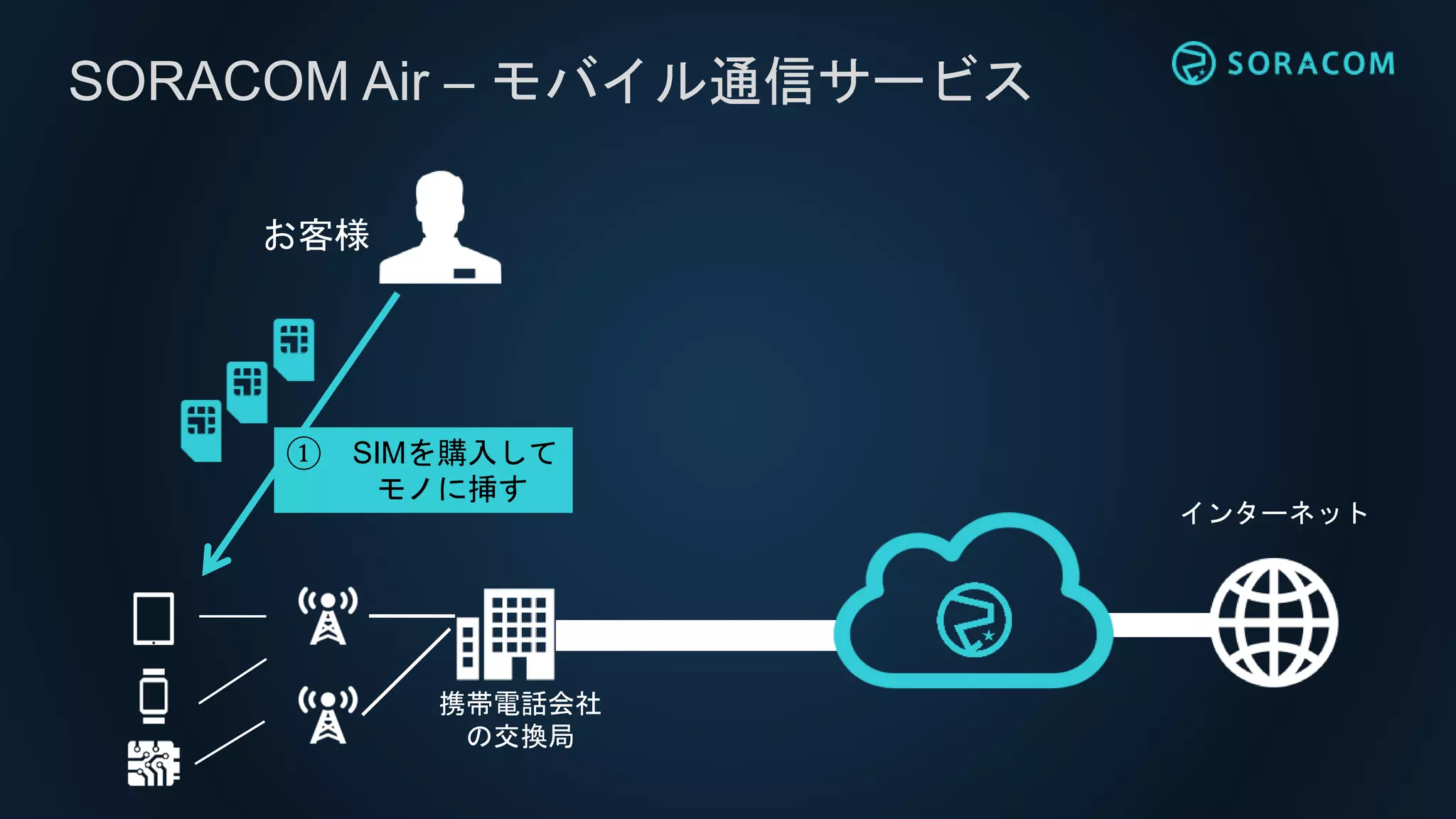 SORACOM Air – モバイル通信サービス
携帯電話会社
の交換局
お客様
① SIMを購入して
モノに挿す
インターネット
 