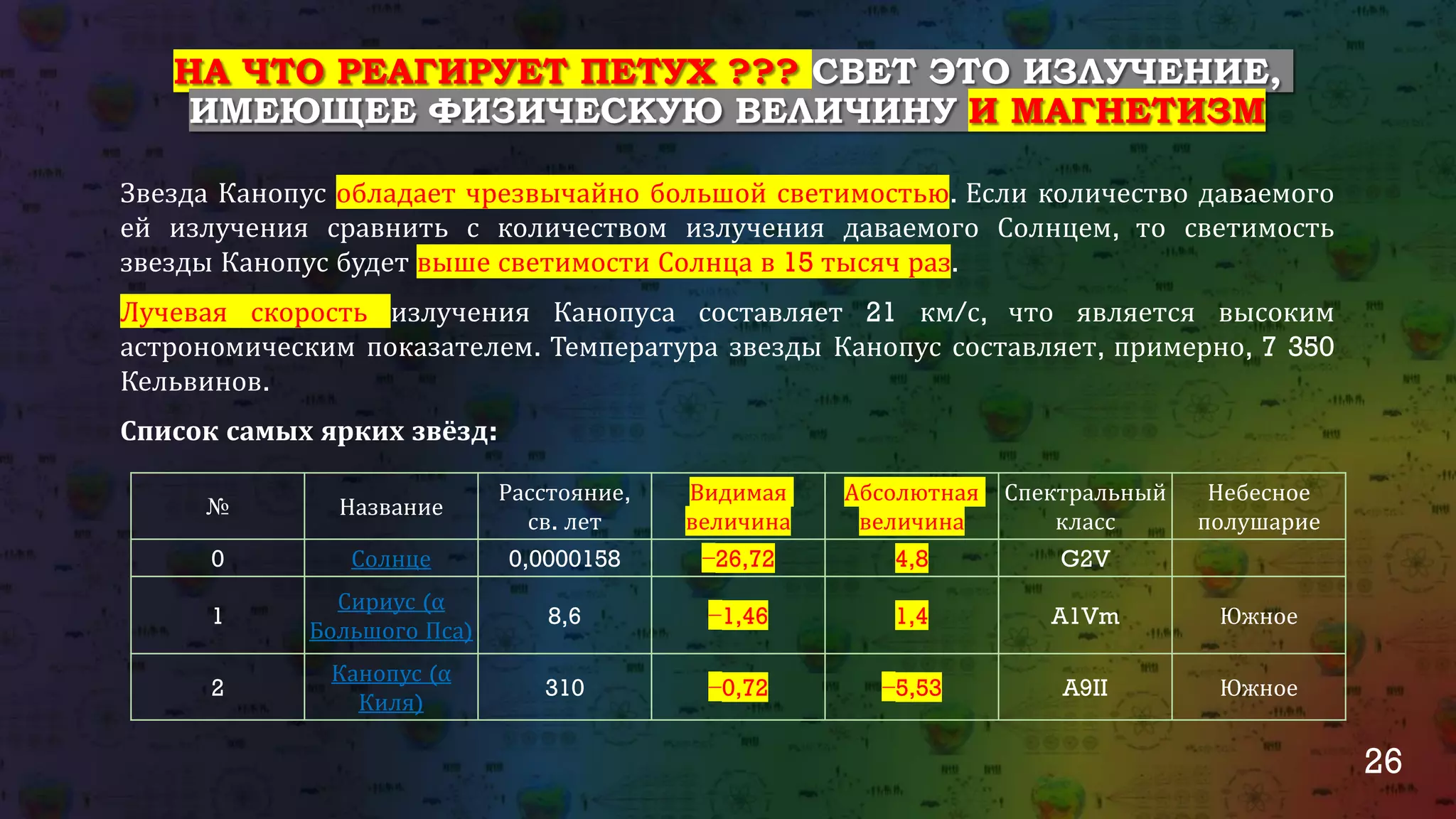 26
НА ЧТО РЕАГИРУЕТ ПЕТУХ ??? СВЕТ ЭТО ИЗЛУЧЕНИЕ,
ИМЕЮЩЕЕ ФИЗИЧЕСКУЮ ВЕЛИЧИНУ И МАГНЕТИЗМ
Звезда Канопус обладает чрезвычайно большой светимостью. Если количество даваемого
ей излучения сравнить с количеством излучения даваемого Солнцем, то светимость
звезды Канопус будет выше светимости Солнца в 15 тысяч раз.
Лучевая скорость излучения Канопуса составляет 21 км/с, что является высоким
астрономическим показателем. Температура звезды Канопус составляет, примерно, 7 350
Кельвинов.
Список самых ярких звёзд:
№ Название
Расстояние, св.
лет
Видимая
величина
Абсолютная
величина
Спектральный
класс
Небесное
полушарие
0 Солнце 0,0000158 −26,72 4,8 G2V
1
Сириус (α
Большого Пса)
8,6 −1,46 1,4 A1Vm Южное
2
Канопус (α
Киля)
310 −0,72 −5,53 A9II Южное
 