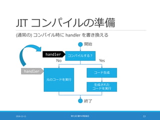 JIT コンパイルの準備
(通常の) コンパイル時に handler を書き換える
2016-12-11 第七回 闇PHP勉強会 13
コンパイルする？
元のコードを実行
コード生成
生成された
コードを実行
開始
終了
No Yes
handler
handler
 