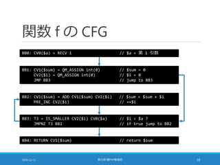 関数 f の CFG
2016-12-11 第七回 闇PHP勉強会 38
BB0: CV0($a) = RECV 1 // $a = 第 1 引数
BB1: CV1($sum) = QM_ASSIGN int(0) // $sum = 0
CV2($i) = QM_ASSIGN int(0) // $i = 0
JMP BB3 // jump to BB3
BB2: CV1($sum) = ADD CV1($sum) CV2($i) // $sum = $sum + $i
PRE_INC CV2($i) // ++$i
BB3: T3 = IS_SMALLER CV2($i) CV0($a) // $i < $a ?
JMPNZ T3 BB2 // if true jump to BB2
BB4: RETURN CV1($sum) // return $sum
 