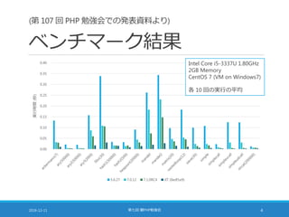 (第 107 回 PHP 勉強会での発表資料より)
ベンチマーク結果
2016-12-11 第七回 闇PHP勉強会 4
0.00
0.05
0.10
0.15
0.20
0.25
0.30
0.35
0.40
実行時間(秒)
5.6.27 7.0.12 7.1.0RC4 JIT (0edf1e9)
Intel Core i5-3337U 1.80GHz
2GB Memory
CentOS 7 (VM on Windows7)
各 10 回の実行の平均
 