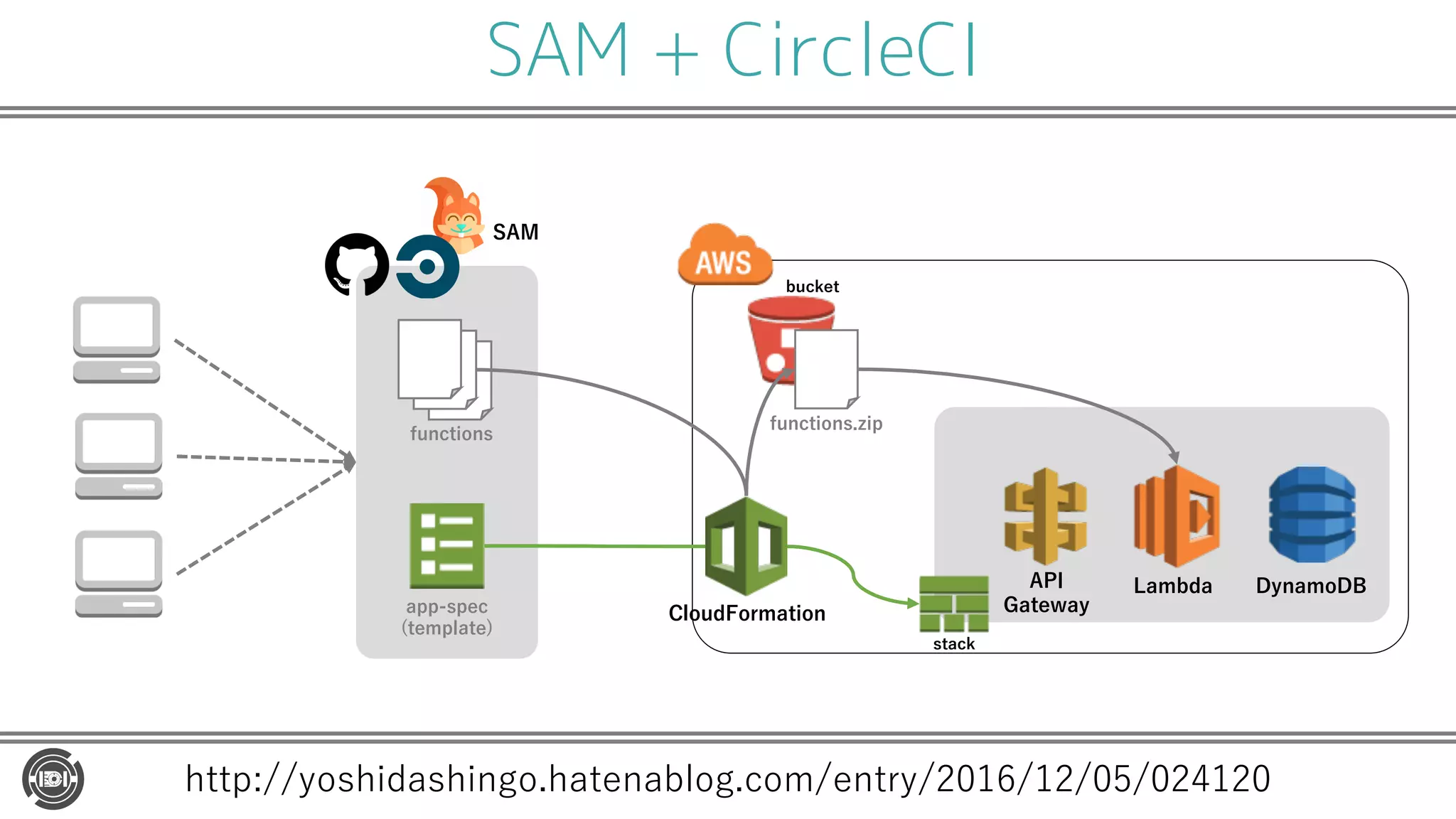 SAM + CircleCI
functions
app-spec
(template)
functions.zip
Lambda
bucket
DynamoDB
stack
CloudFormation
API
Gateway
SAM
http://yoshidashingo.hatenablog.com/entry/2016/12/05/024120
 