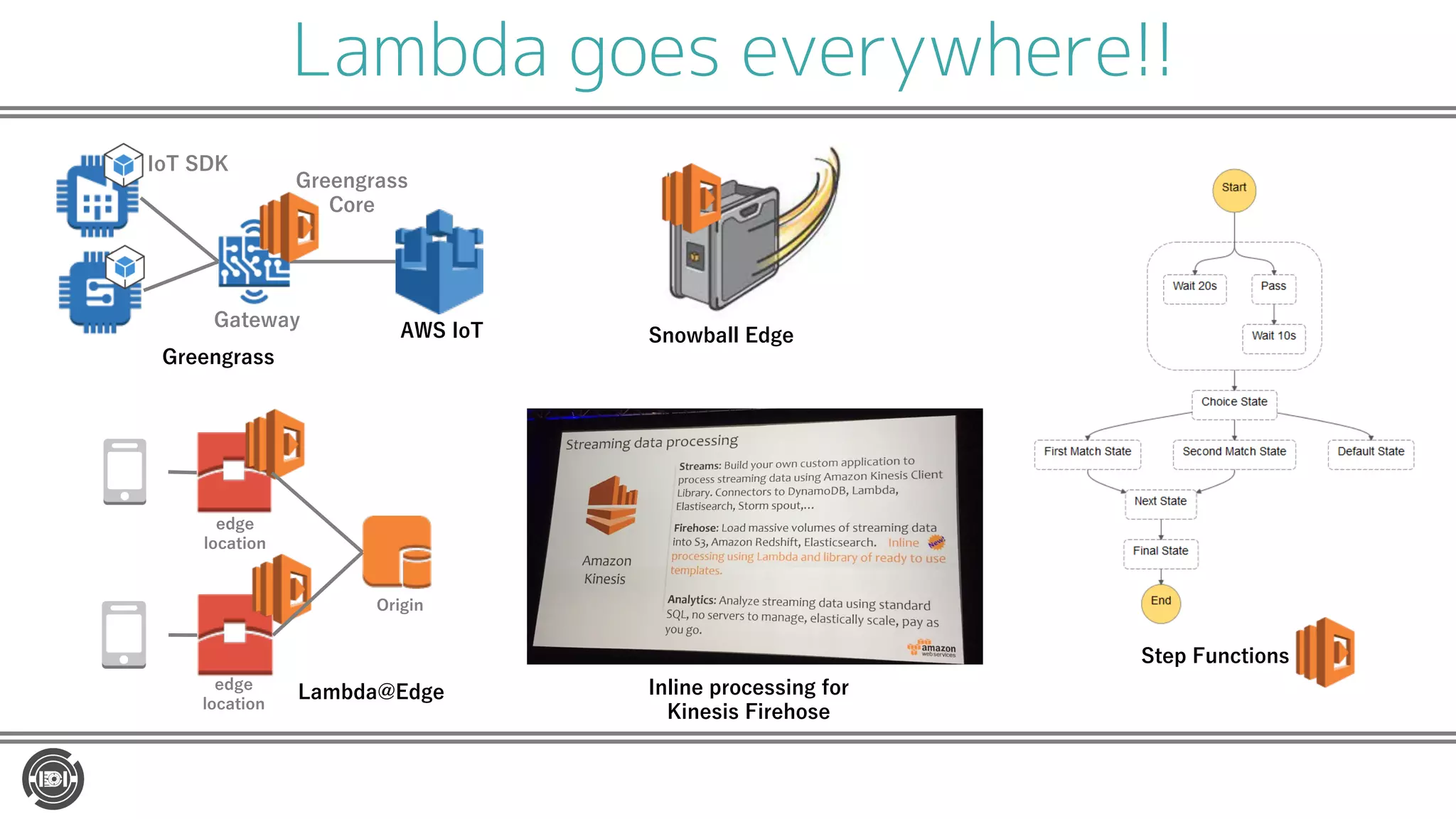 Lambda goes everywhere!!
Snowball Edge
Greengrass
AWS IoT
Greengrass
Core
IoT SDK
Gateway
edge
location
edge
location
Origin
Lambda@Edge
Step Functions
Inline processing for
Kinesis Firehose
 