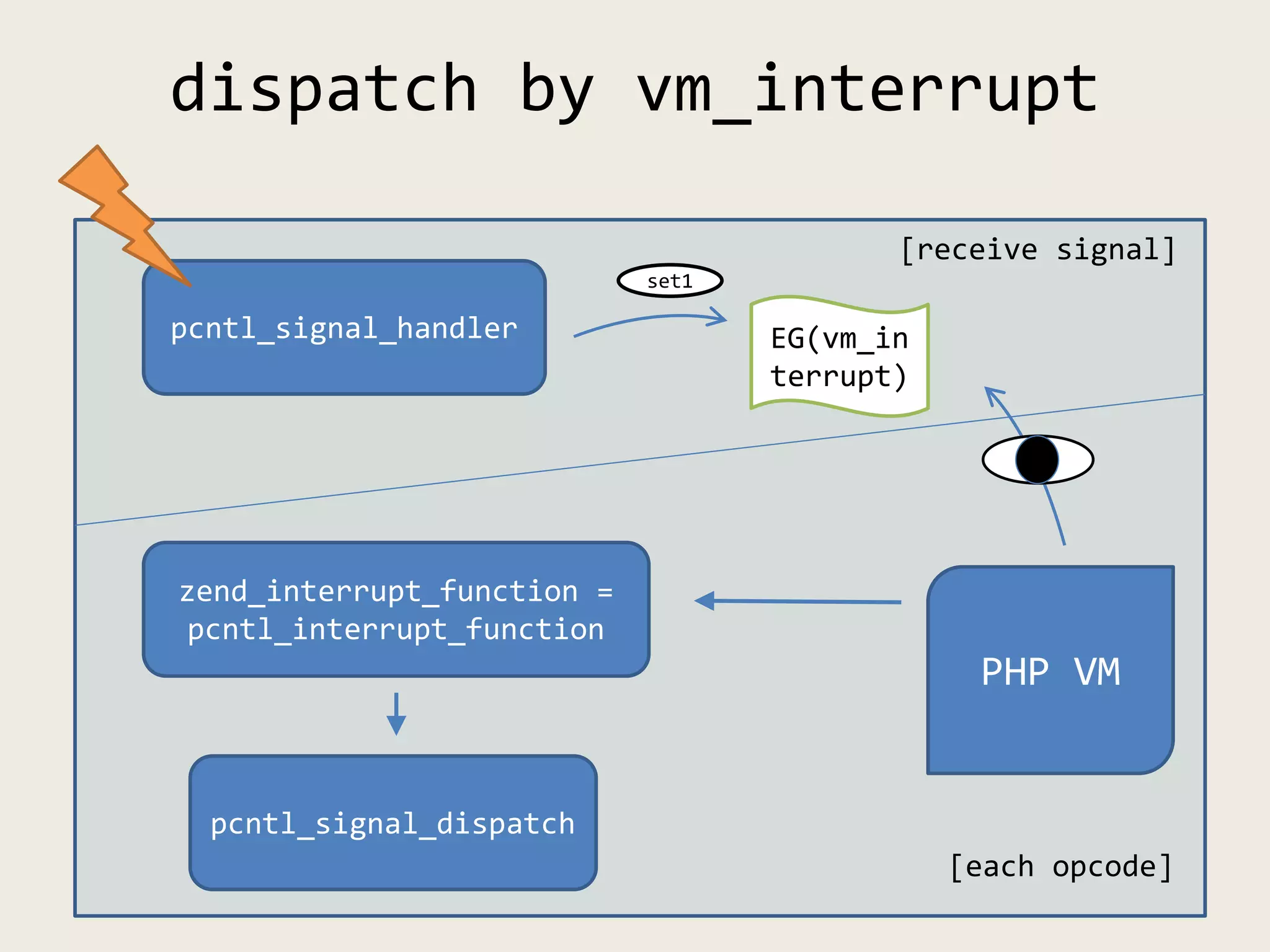 dispatch by vm_interrupt
pcntl_signal_handler
pcntl_signal_dispatch
[receive signal]
EG(vm_in
terrupt)
PHP VM
zend_interrupt_function =
pcntl_interrupt_function
[each opcode]
set1
 