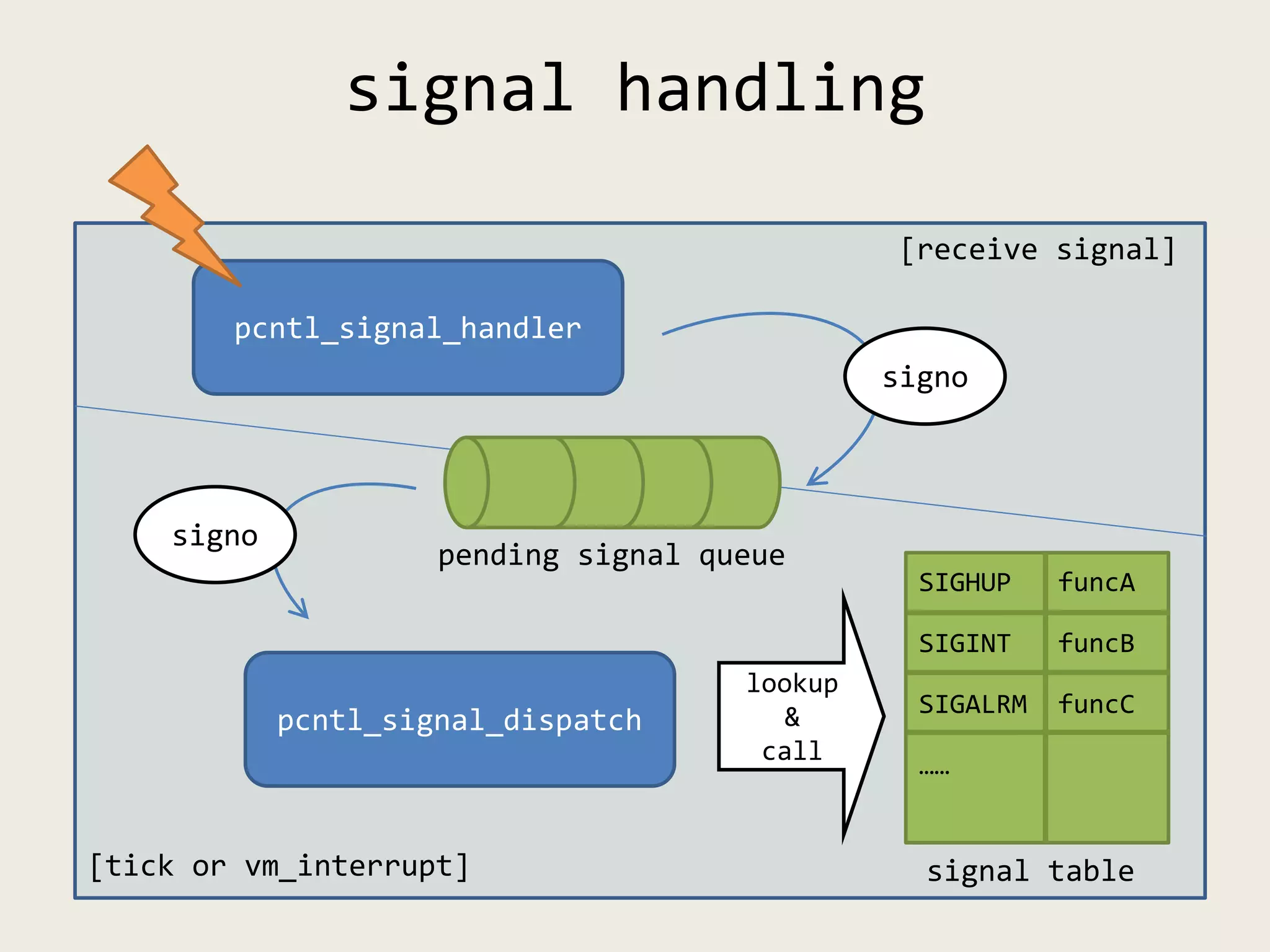signal handling
pcntl_signal_handler
signo
pcntl_signal_dispatch
SIGHUP funcA
SIGINT funcB
SIGALRM funcC
……
signal table
lookup
&
call
signo
pending signal queue
[receive signal]
[tick or vm_interrupt]
 