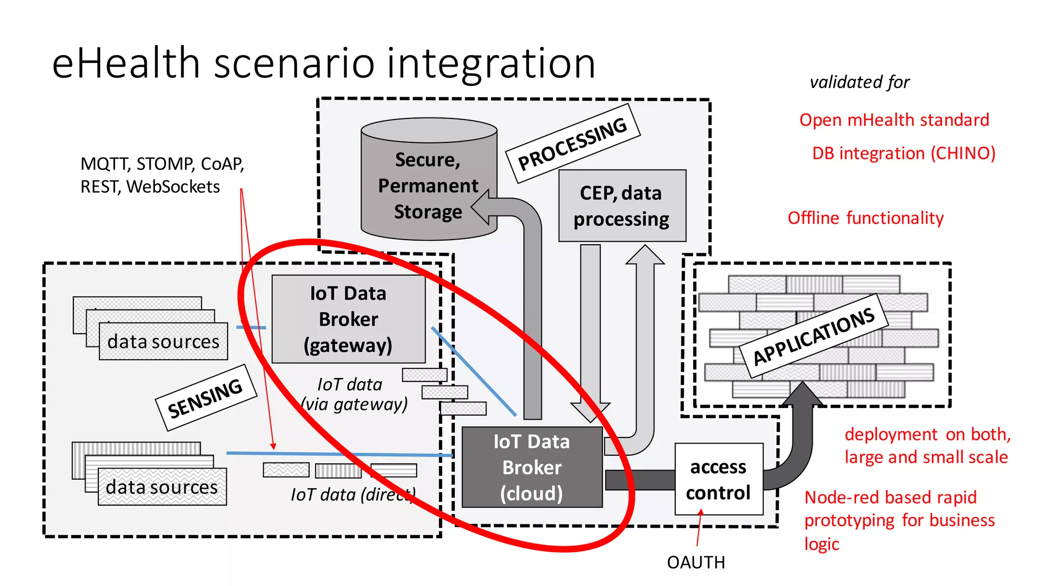 Secure,
Permanent				
Storage
IoT Data	
Broker	
(cloud)
data	sources
data	sources
data	sources
data	sources
data	sources
data	sources
IoT Data	
Broker	
(gateway)
IoT data	(direct)
IoT data	
(via	gateway)
CEP,	data	
processing
access	
control
MQTT,	STOMP,	CoAP,	
REST,	WebSockets
OAUTH
eHealth	scenario	integration
Open	mHealth standard
Offline	functionality
validated	for
DB	integration	(CHINO)
Node-red	based	rapid	
prototyping	 for	business	
logic
deployment	 on	both,	
large	and	small	scale
 