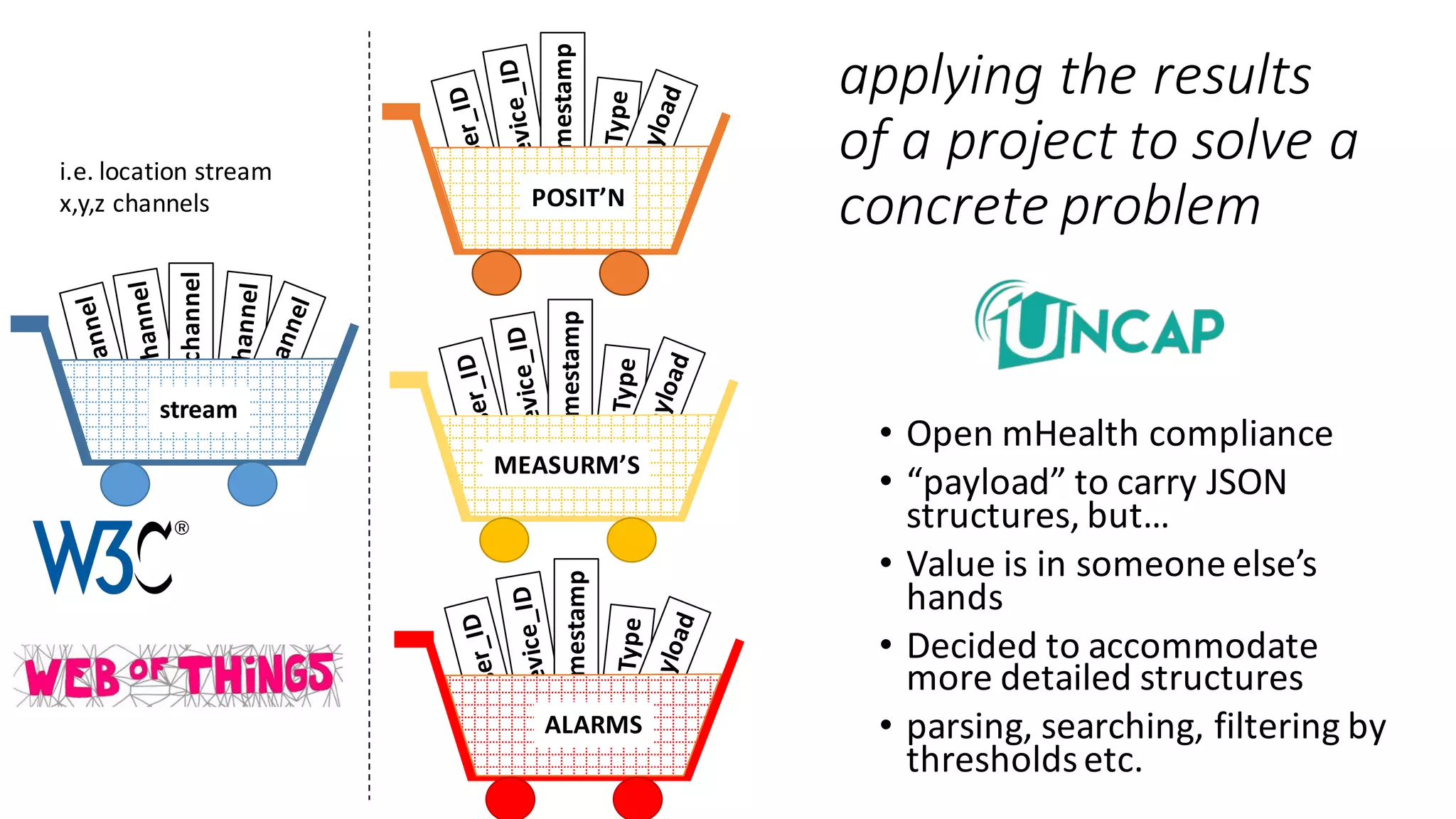 applying	the	results	
of	a	project	to	solve	a	
concrete	problemchannel
stream
Timestamp
POSIT’N
Timestamp
MEASURM’S
Timestamp
ALARMS
i.e.	location	stream
x,y,z channels
• Open	mHealth compliance
• “payload”	to	carry	JSON	
structures,	but…
• Value	is	in	someone	else’s	
hands
• Decided	to	accommodate	
more	detailed	structures
• parsing,	searching,	filtering	by	
thresholds	etc.
 