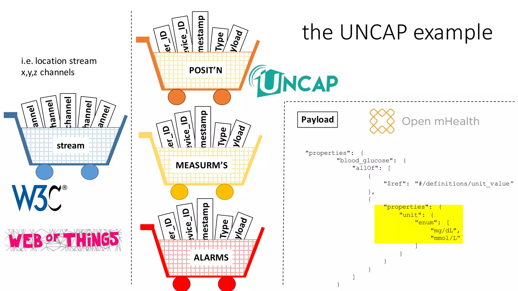 the	UNCAP	example
channel
stream
Timestamp
POSIT’N
Timestamp
MEASURM’S
Timestamp
ALARMS
Payload
"properties": {
"blood_glucose": {
"allOf": [
{
"$ref": "#/definitions/unit_value”
},
{
"properties": {
"unit": {
"enum": [
"mg/dL",
"mmol/L”
]
}
}
}
]
}
i.e.	location	stream
x,y,z channels
 