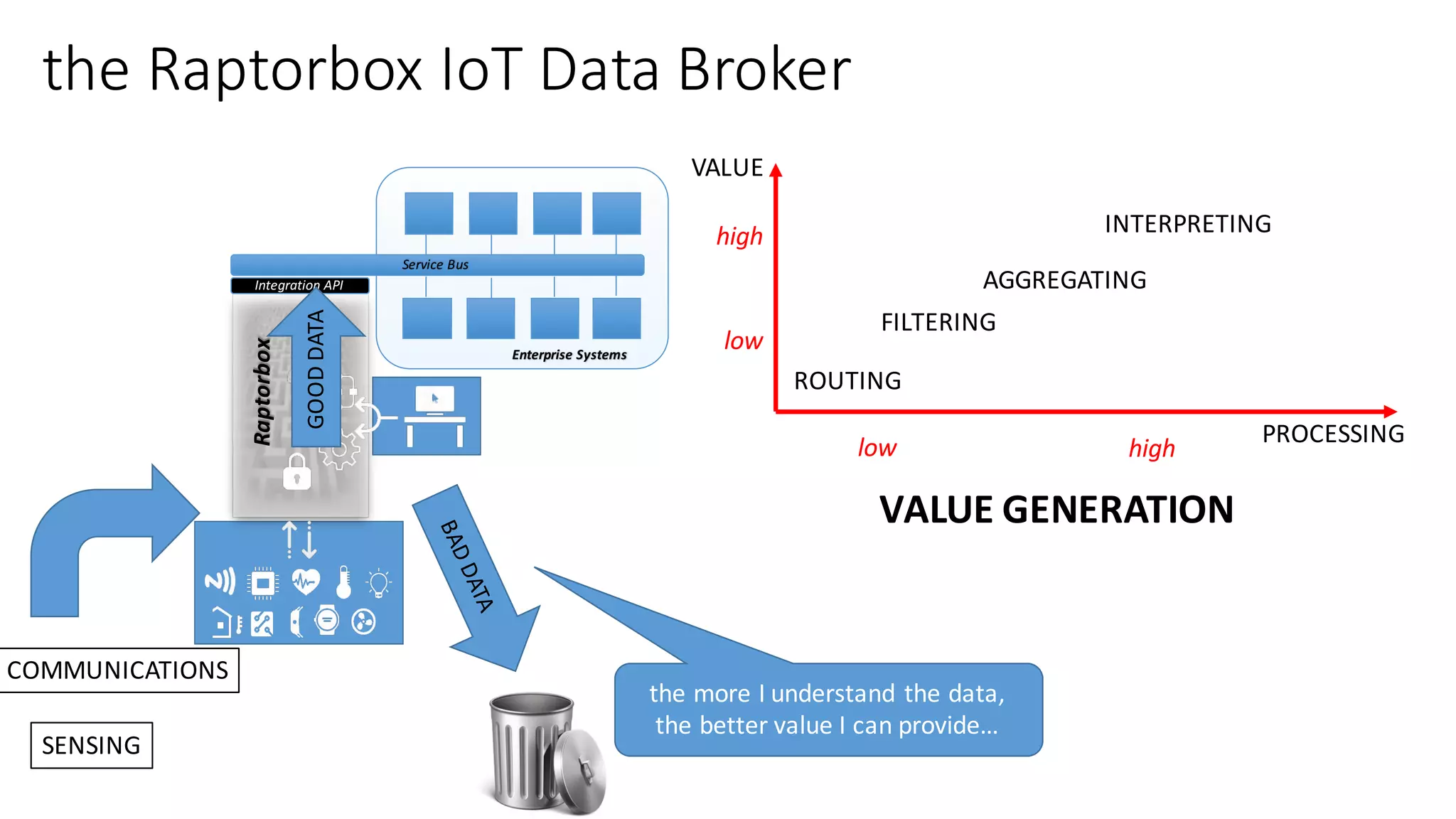 Integration	API
Raptorbox Service	Bus
Enterprise	Systems
the	Raptorbox IoT Data	Broker
COMMUNICATIONS
SENSING
GOOD	DATA
VALUE	GENERATION
ROUTING
FILTERING
the	more	I	understand	the	data,	
the	better	value	I	can	provide…
AGGREGATING
INTERPRETING
VALUE
PROCESSING
low	 high
low	
high
 