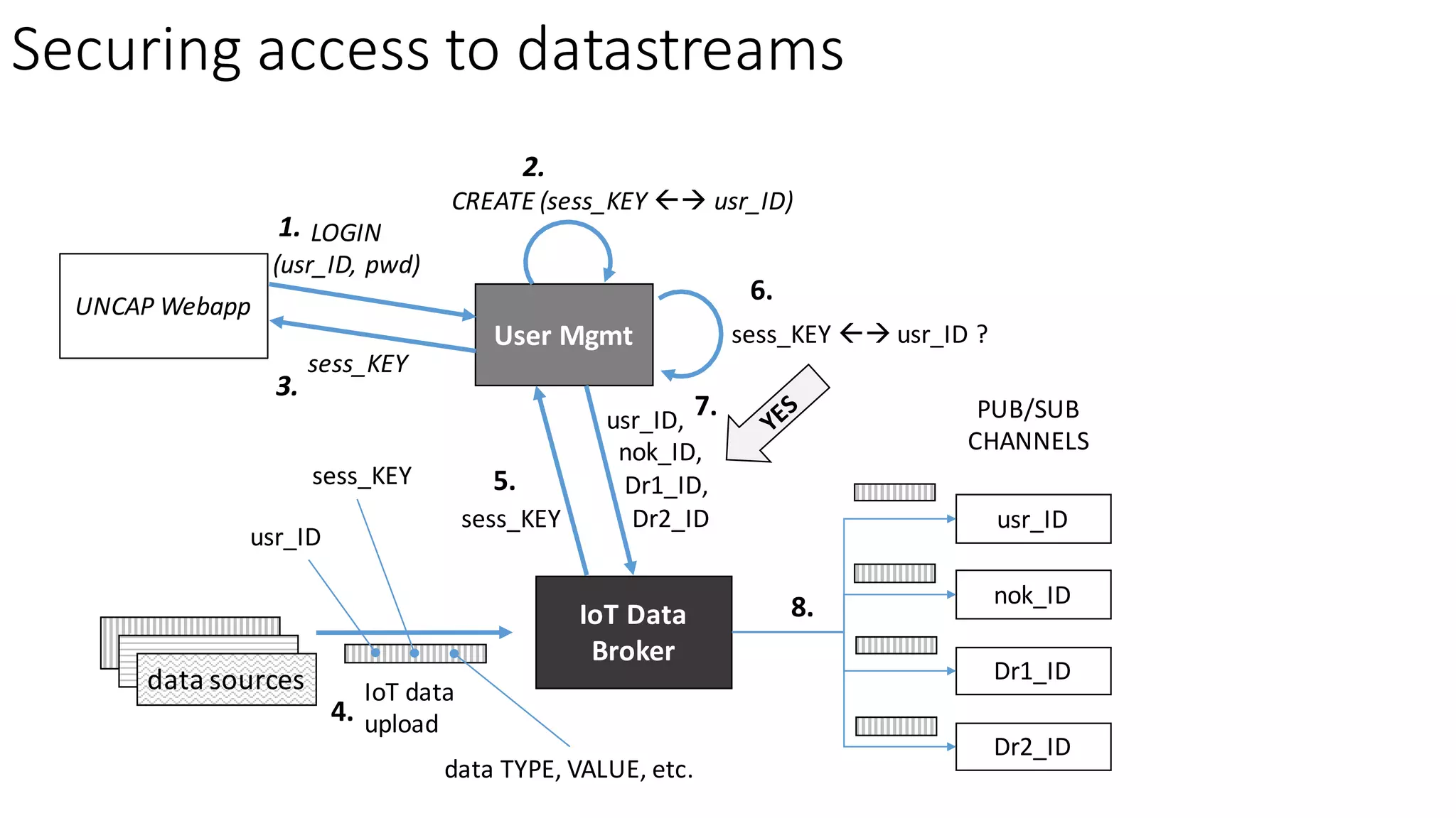 Securing	access	to	datastreams
IoT Data	
Brokerdata	sources
data	sources
data	sources IoT data	
upload
usr_ID
sess_KEY
data	TYPE,	VALUE,	etc.
User	Mgmt
sess_KEY
LOGIN	
(usr_ID,	pwd)
sess_KEY
UNCAP	Webapp
usr_ID,
nok_ID,	
Dr1_ID,
Dr2_ID
sess_KEY ßà usr_ID ?
1.
2.
3.
CREATE	(sess_KEY ßà usr_ID)
4.
5.
6.
7.
usr_ID
nok_ID
Dr1_ID
Dr2_ID
PUB/SUB	
CHANNELS
8.
 