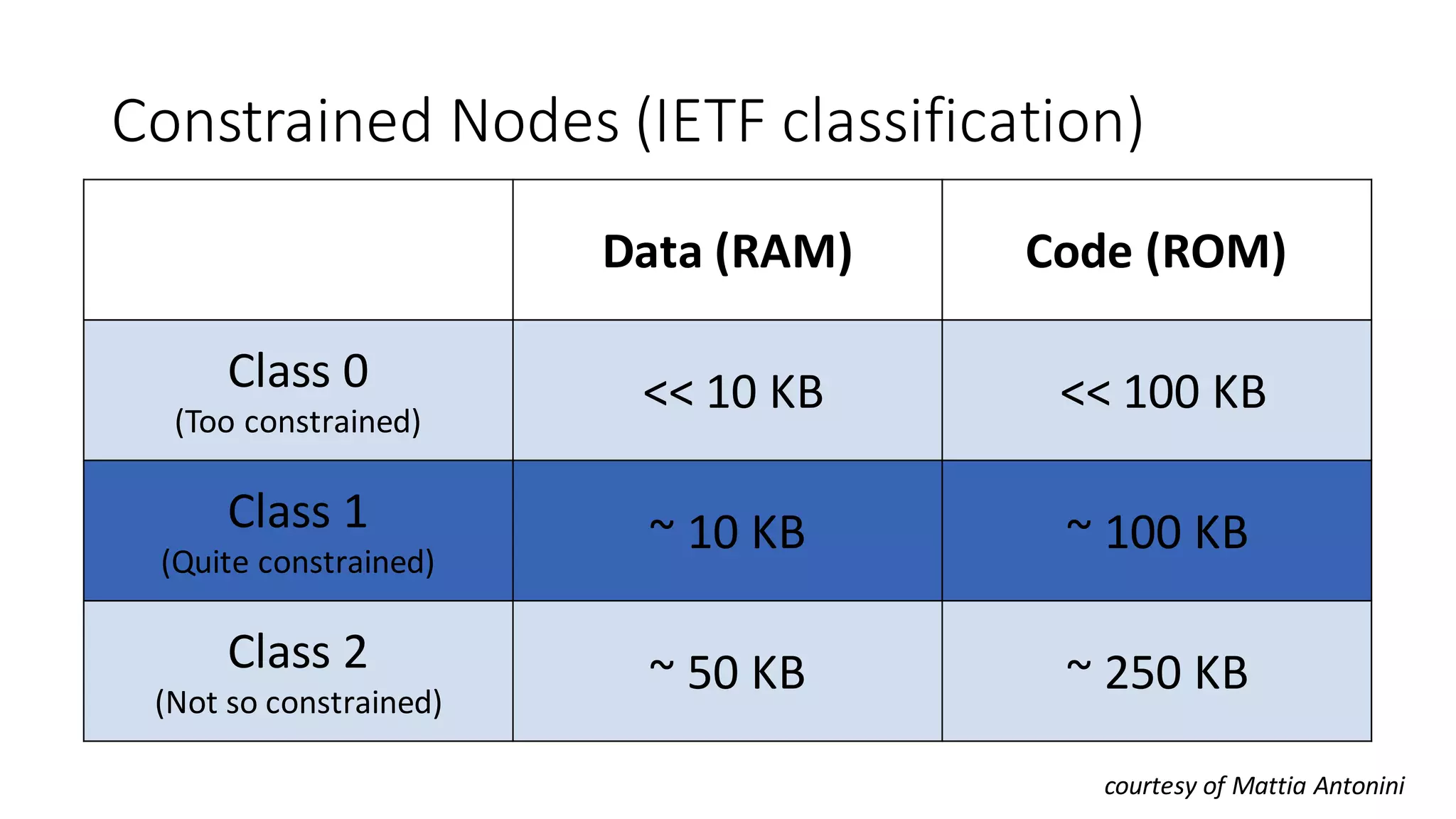 Constrained	Nodes	(IETF	classification)
Data (RAM) Code (ROM)
Class	0
(Too	constrained)
<<	10	KB <<	100	KB
Class	1
(Quite	constrained)
~	10	KB ~	100	KB
Class	2
(Not	so	constrained)
~ 50	KB ~	250	KB
courtesy	of	Mattia Antonini
 