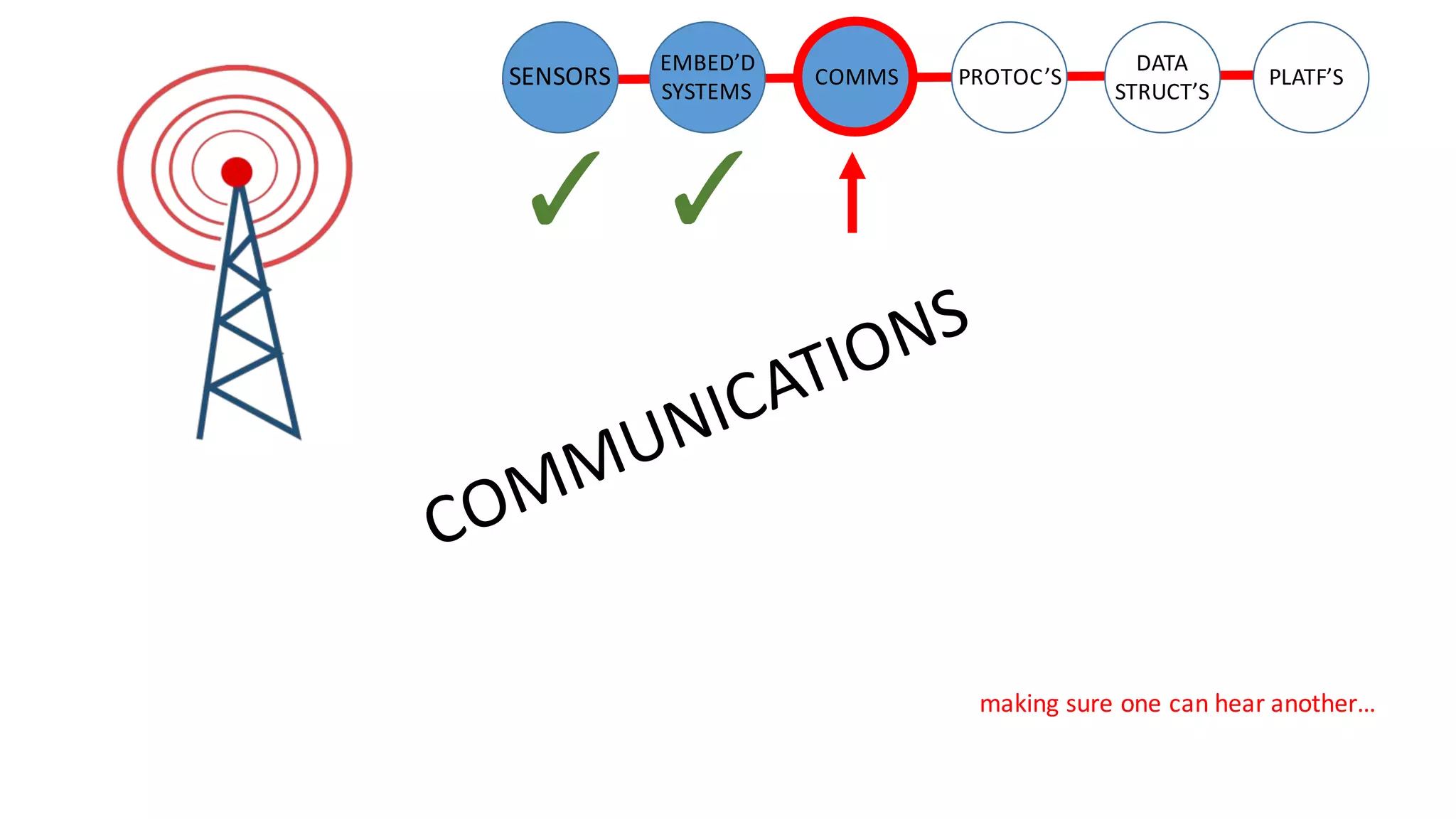 making	sure	one	can	hear	another…
SENSORS COMMS PROTOC’S
DATA
STRUCT’S
PLATF’S
EMBED’D
SYSTEMS
 