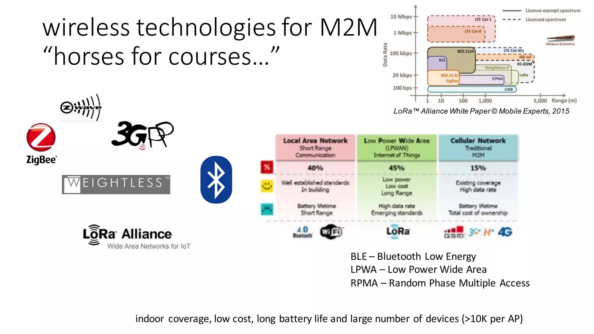 wireless	technologies	for	M2M
“horses	for	courses…”
LoRa™ Alliance White Paper © Mobile Experts, 2015
BLE	– Bluetooth	Low	Energy
LPWA	– Low	Power	Wide	Area
RPMA	– Random	Phase	Multiple	Access
indoor	 coverage,	low	cost,	long	battery	life	and	large	number	of	devices	(>10K	per	AP)
 