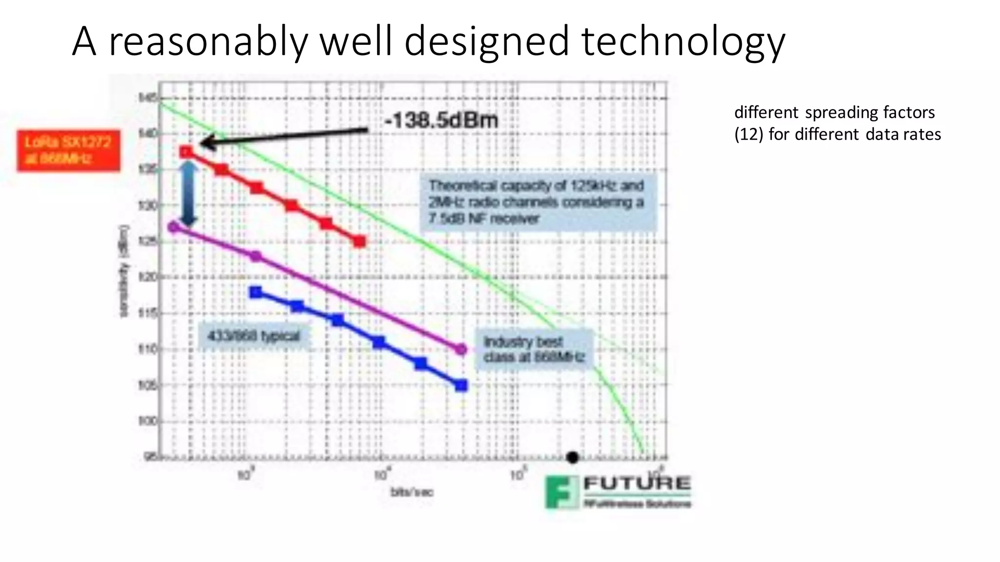 A	reasonably	well	designed	technology
different	spreading	factors	
(12)	for	different	data	rates
 