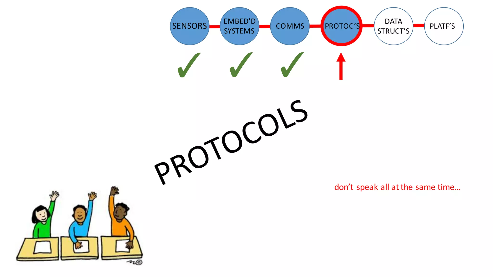 don’t	speak	all	at	the	same	time…
SENSORS PROTOC’S
DATA
STRUCT’S
PLATF’S
EMBED’D
SYSTEMS
COMMS
 