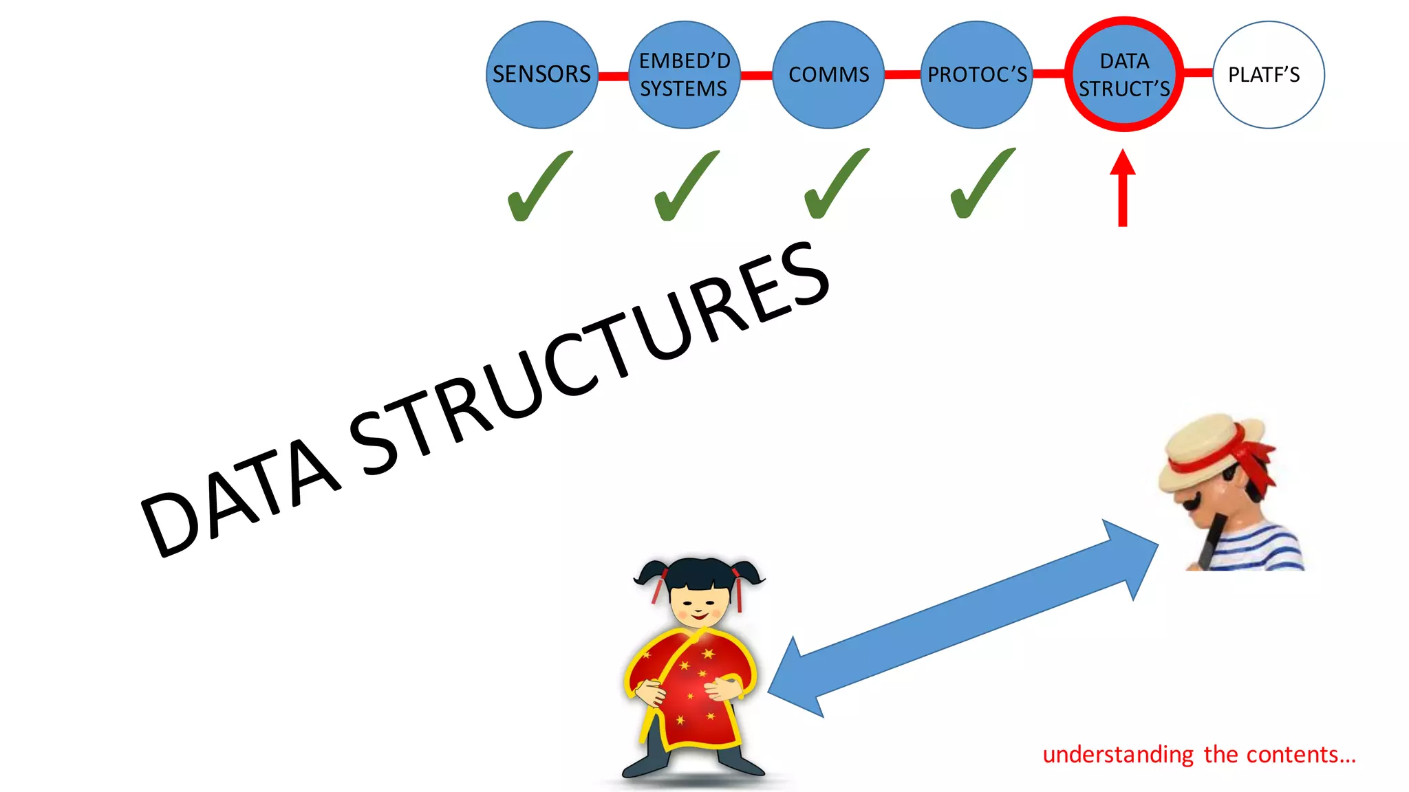 understanding	 the	contents…
SENSORS
DATA
STRUCT’S
PLATF’S
EMBED’D
SYSTEMS
COMMS PROTOC’S
 