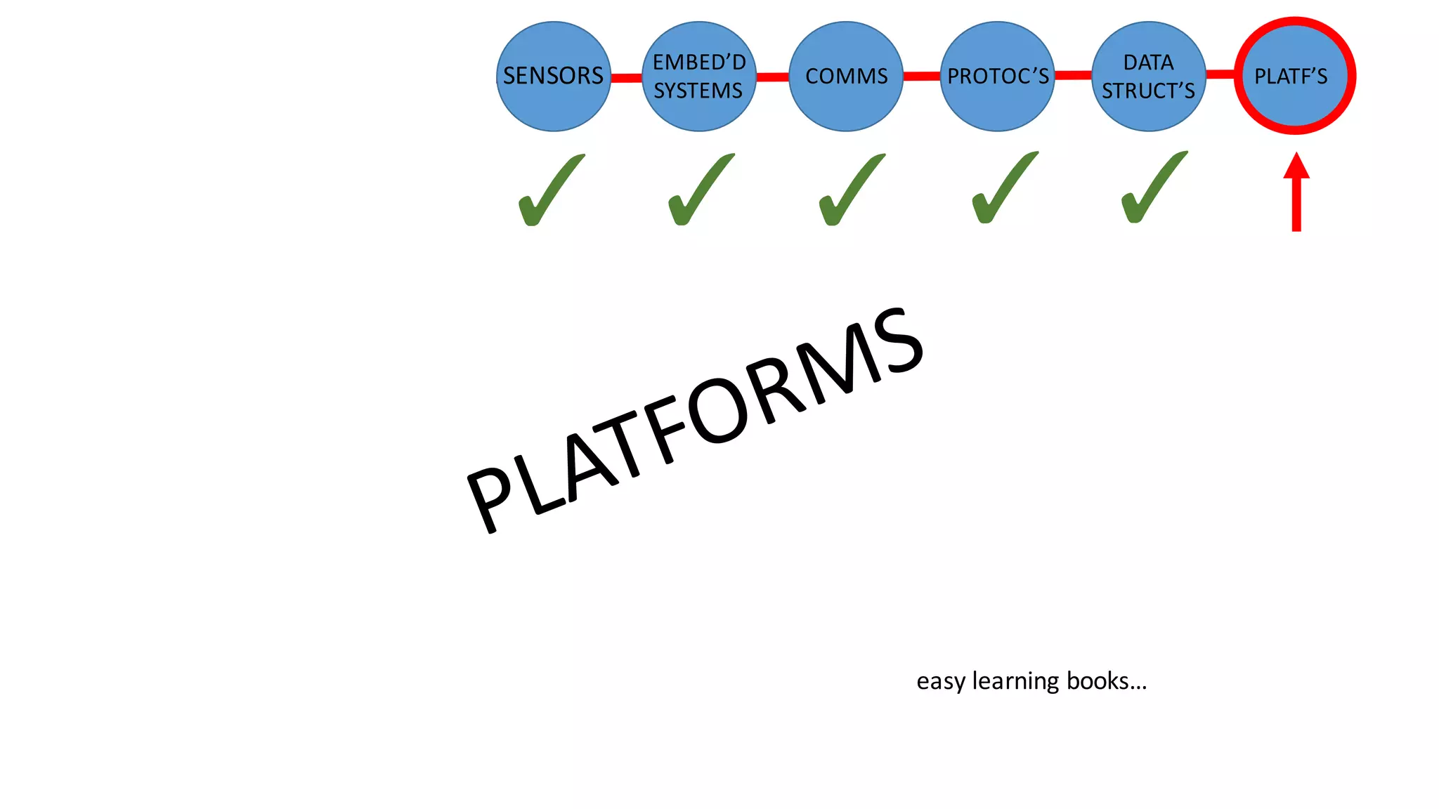 easy	learning	books…
SENSORS PLATF’S
EMBED’D
SYSTEMS
COMMS PROTOC’S
DATA
STRUCT’S
 