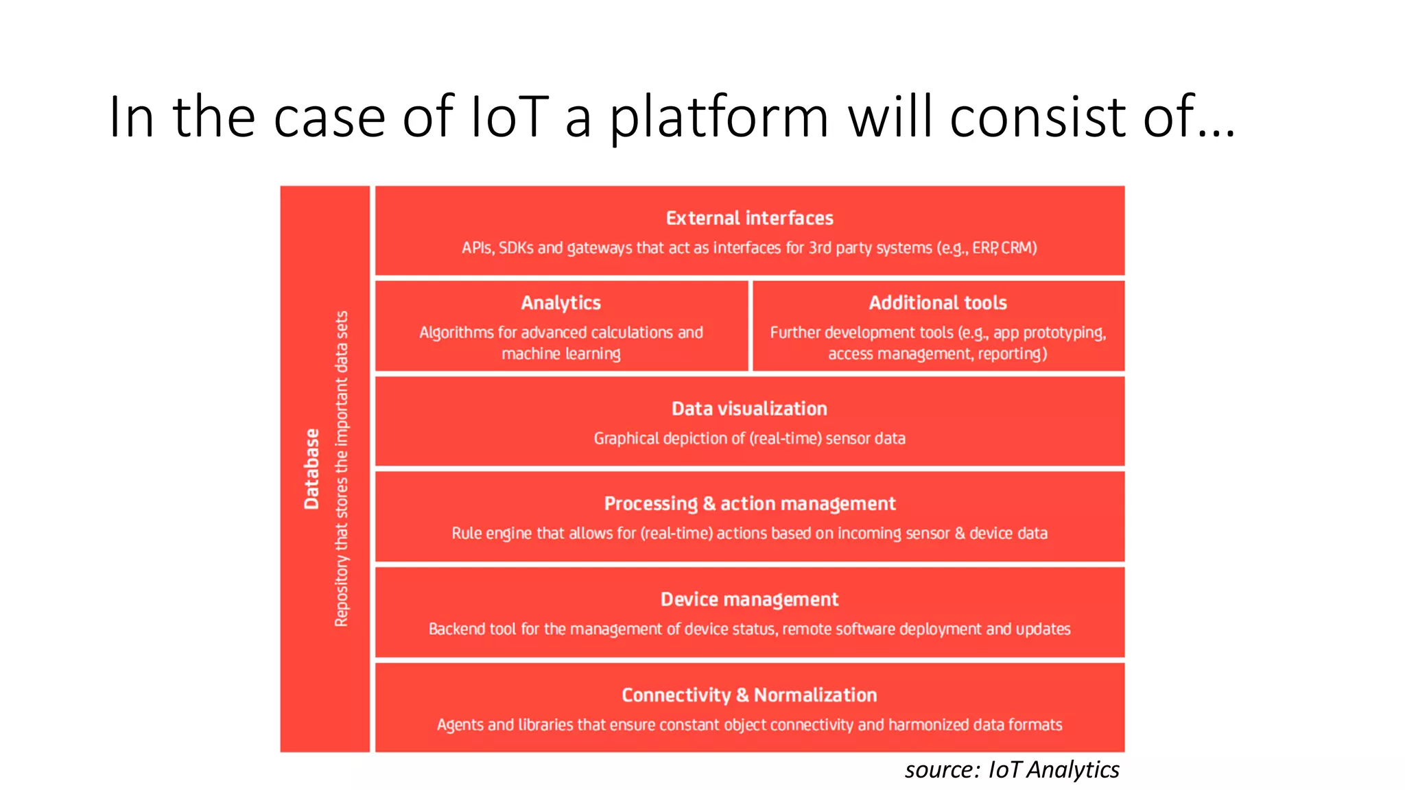 In	the	case	of	IoT a	platform	will	consist	of…
source:	IoT Analytics
 