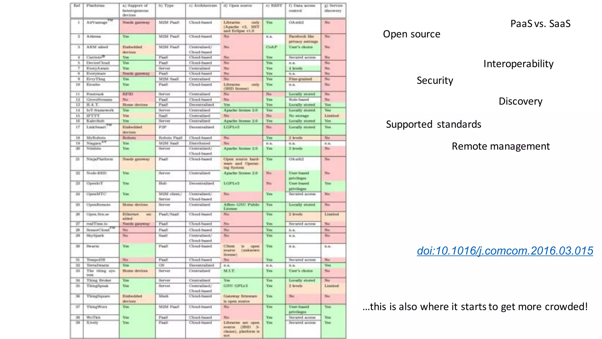 doi:10.1016/j.comcom.2016.03.015
…this	is	also	where	it	starts	to	get	more	crowded!
Open	source
PaaS	vs.	SaaS
Security
Discovery
Remote	management
Interoperability
Supported	 standards
 