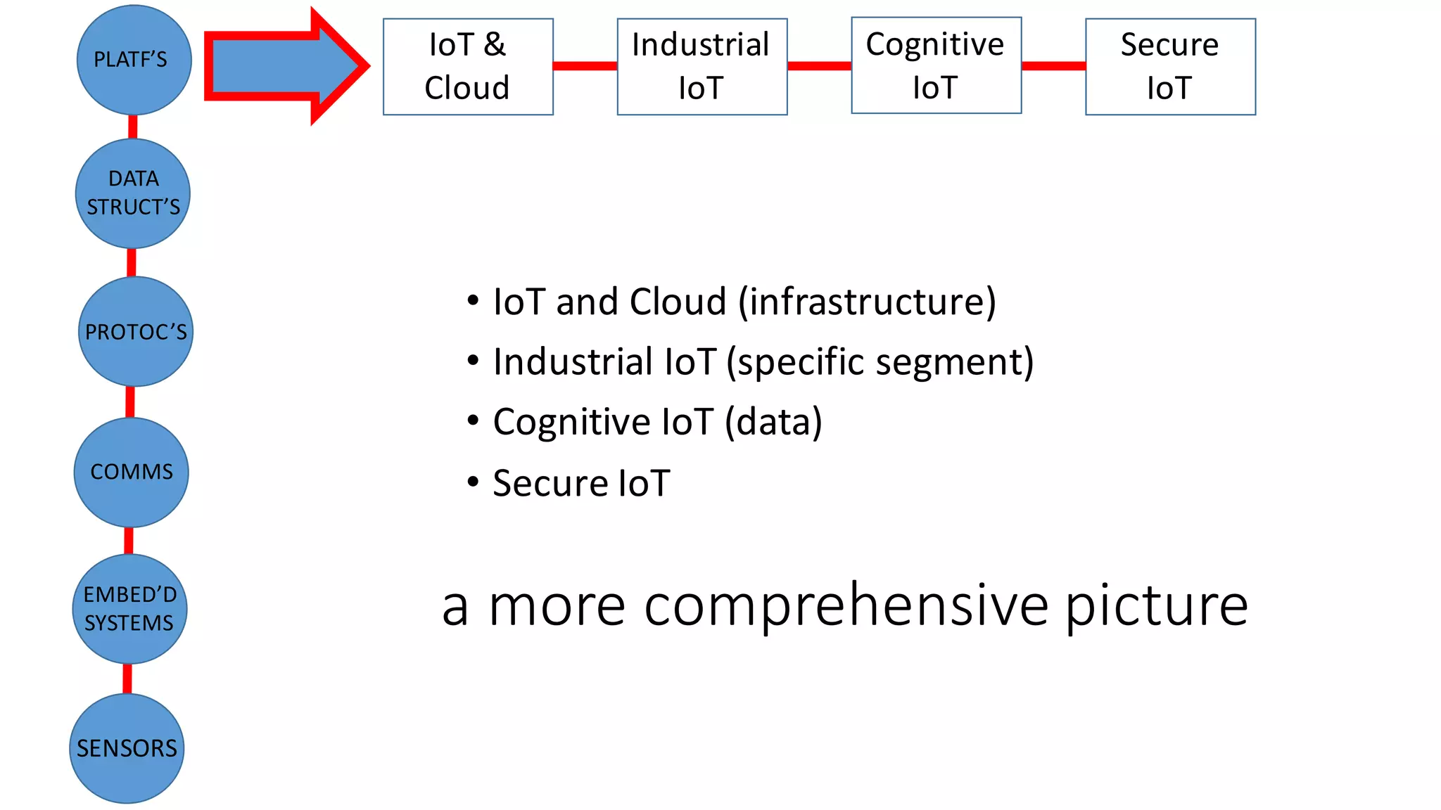 a	more	comprehensive	picture
• IoT and	Cloud	(infrastructure)
• Industrial	IoT (specific	segment)
• Cognitive	IoT (data)
• Secure	IoT
SENSORS
PLATF’S
EMBED’D
SYSTEMS
COMMS
PROTOC’S
DATA
STRUCT’S
IoT &	
Cloud
Secure
IoT
Industrial
IoT
Cognitive	
IoT
 