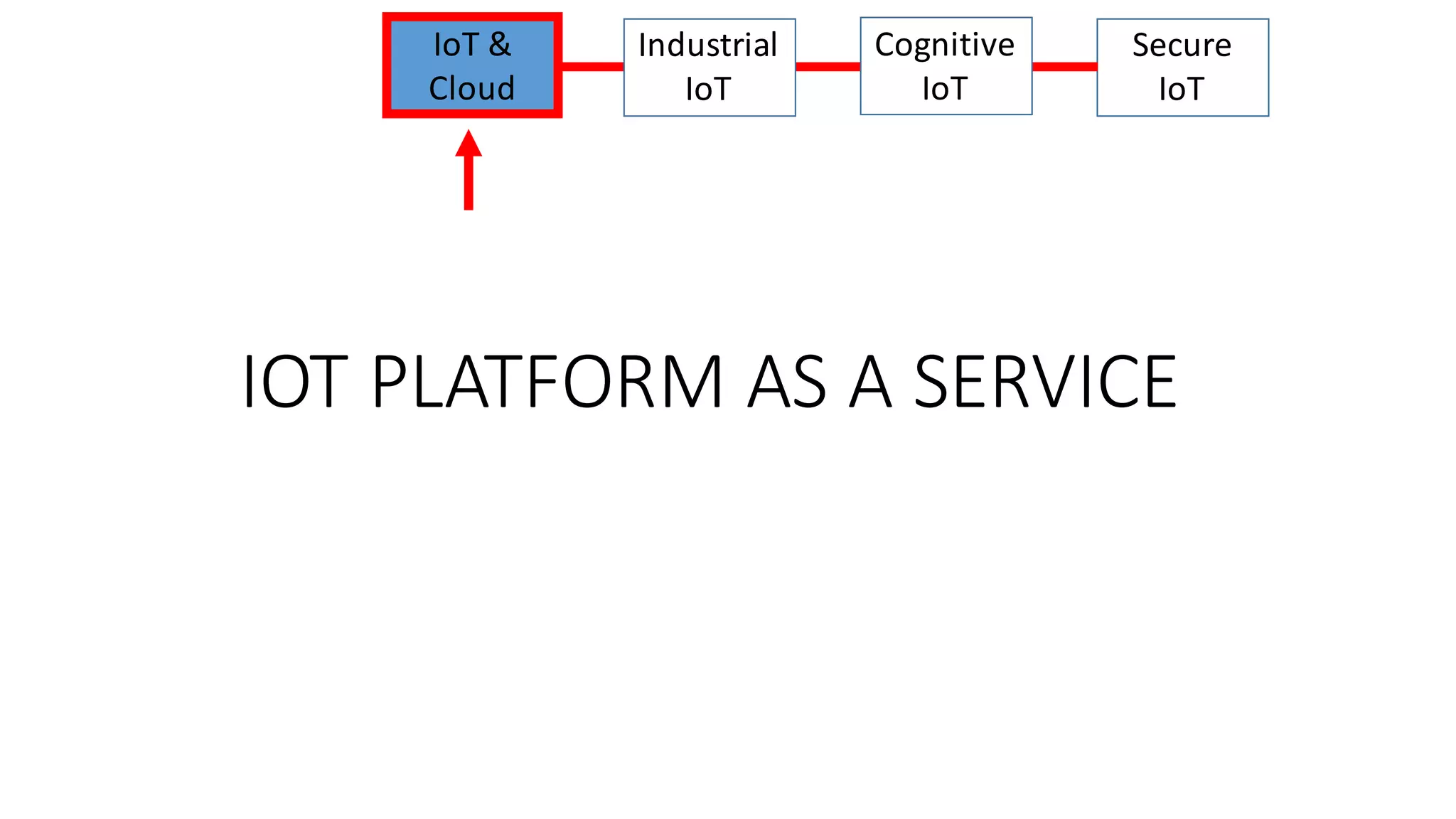 IOT	PLATFORM	AS	A	SERVICE
IoT &	
Cloud
Secure
IoT
Industrial
IoT
Cognitive	
IoT
 