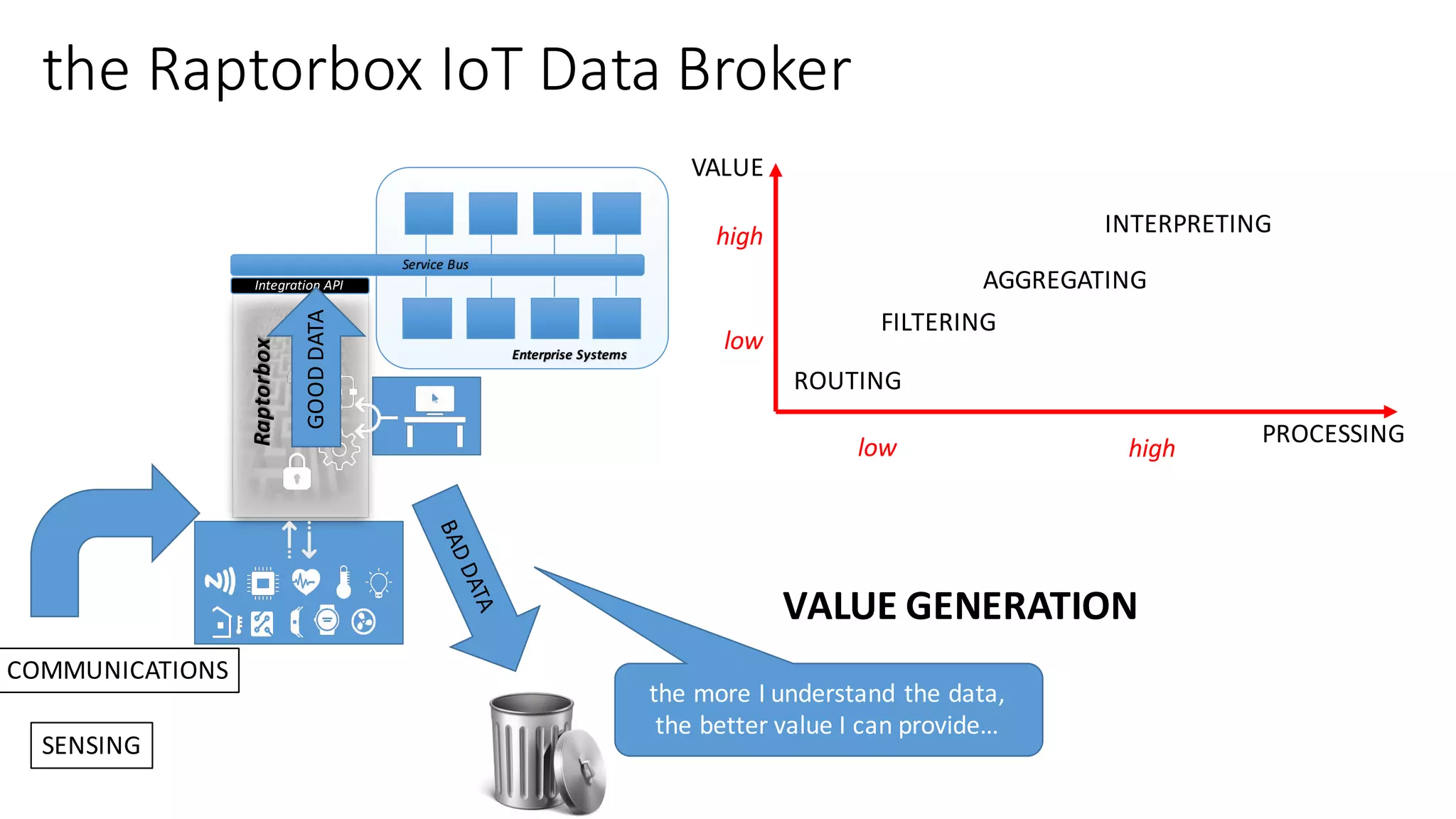 Integration	API
Raptorbox Service	Bus
Enterprise	Systems
the	Raptorbox IoT Data	Broker
COMMUNICATIONS
SENSING
GOOD	DATA
VALUE	GENERATION
ROUTING
FILTERING
the	more	I	understand	the	data,	
the	better	value	I	can	provide…
AGGREGATING
INTERPRETING
VALUE
PROCESSING
low	 high
low	
high
 