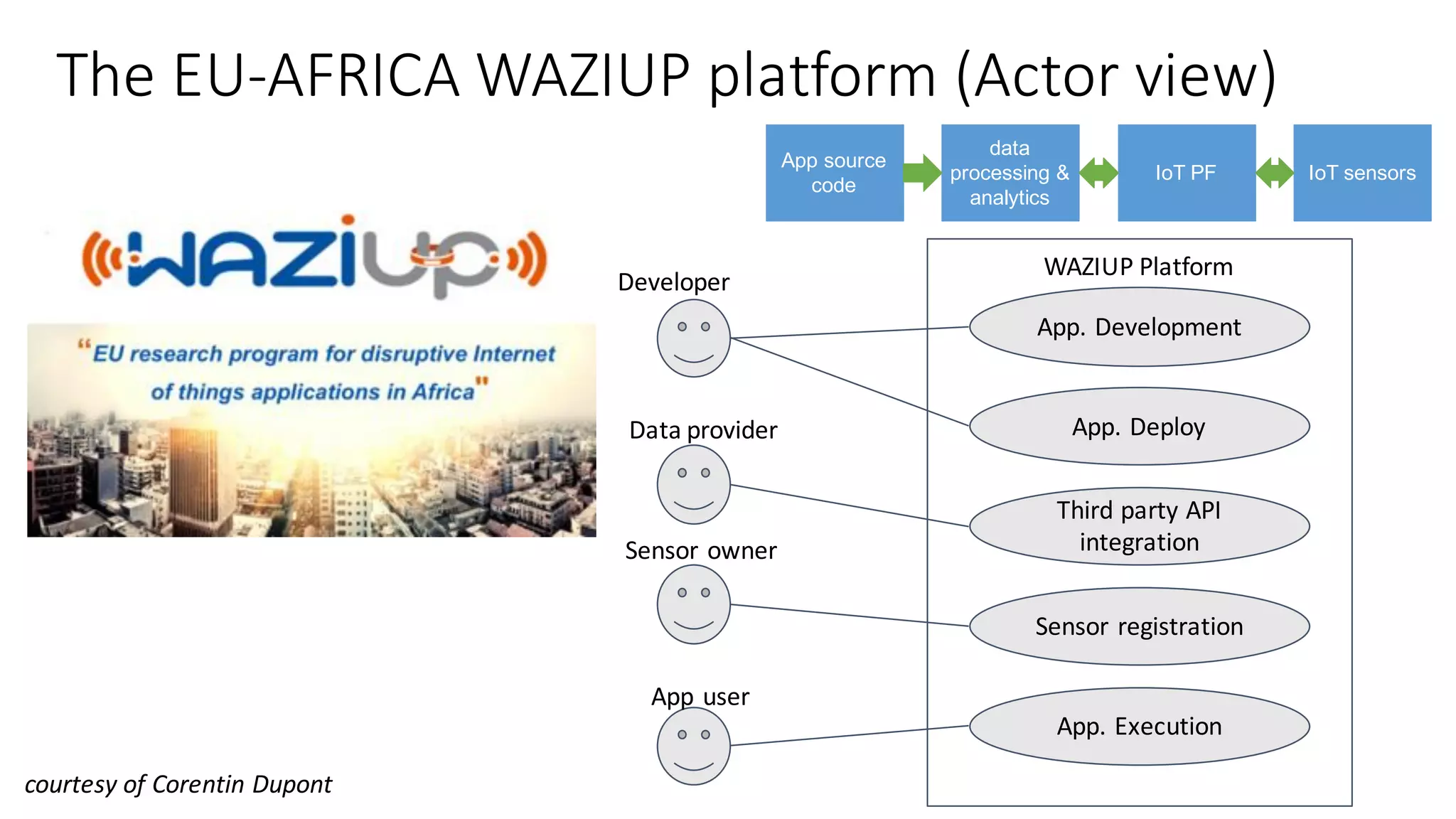 WAZIUP	Platform
The	EU-AFRICA	WAZIUP	platform	(Actor	view)
App.	Development
App.	Deploy
Sensor	registration
App.	Execution
Developer
Sensor	owner
App	user
Third	party	API	
integration	
Data	provider
courtesy	of	Corentin Dupont
App source
code
data
processing &
analytics
IoT PF IoT sensors
 