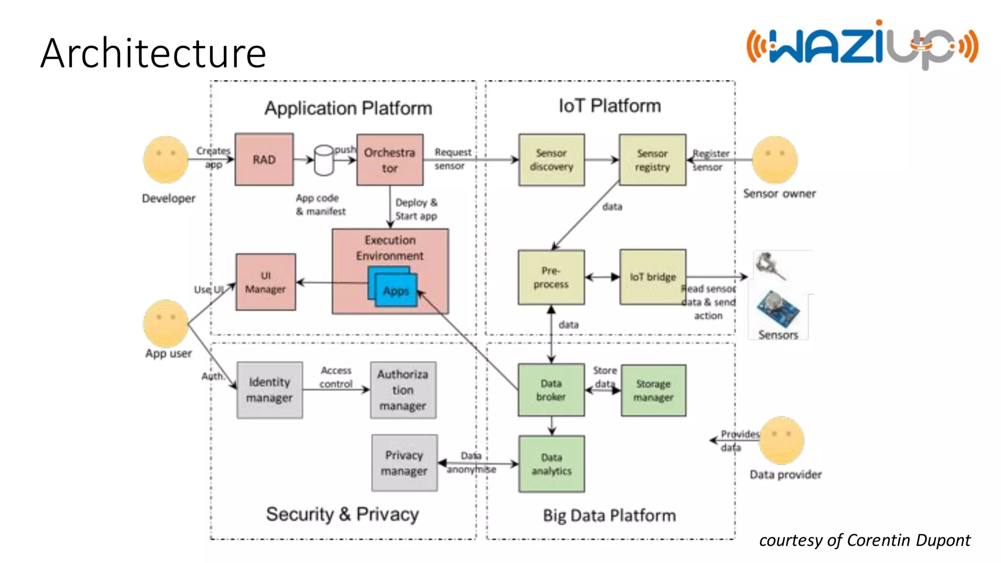 Architecture
courtesy	of	Corentin Dupont
 