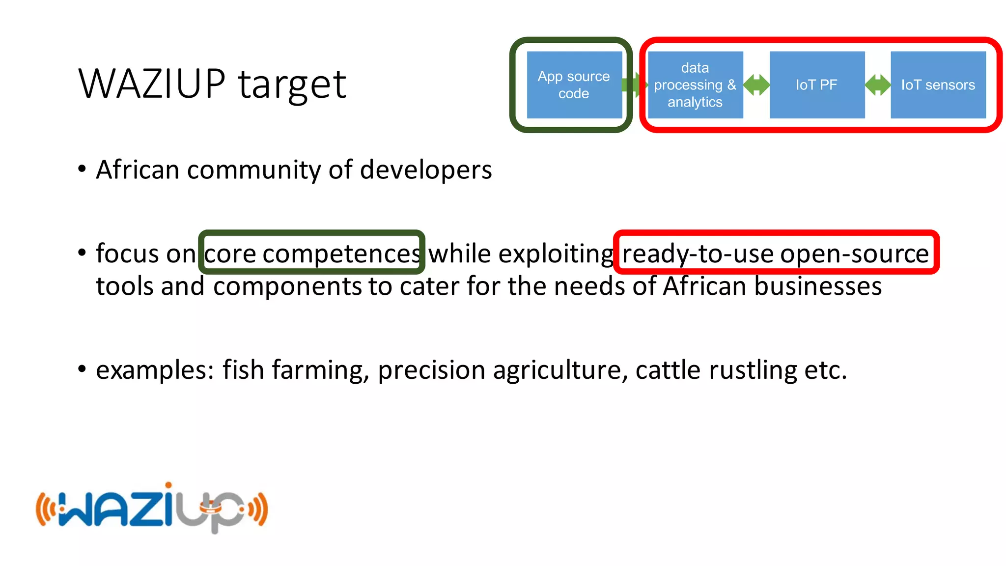 WAZIUP	target
• African	community	of	developers
• focus	on	core	competences	while	exploiting	ready-to-use	open-source	
tools	and	components	to	cater	for	the	needs	of	African	businesses
• examples:	fish	farming,	precision	agriculture,	cattle	rustling	etc.	
App source
code
data
processing &
analytics
IoT PF IoT sensors
 