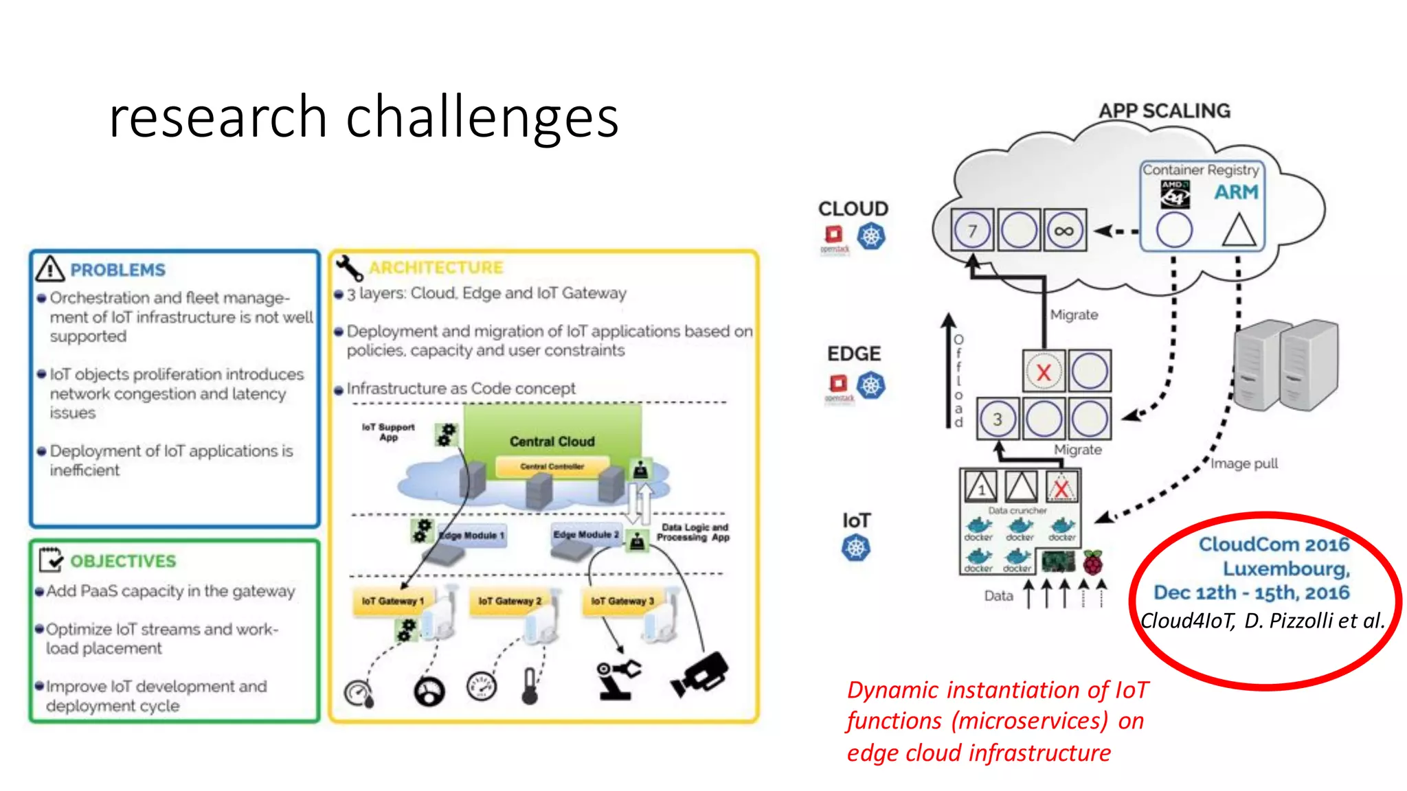 research	challenges
Dynamic	instantiation	of	IoT
functions	(microservices)	 on	
edge	cloud	infrastructure
Cloud4IoT,	D.	Pizzolli et	al.
 