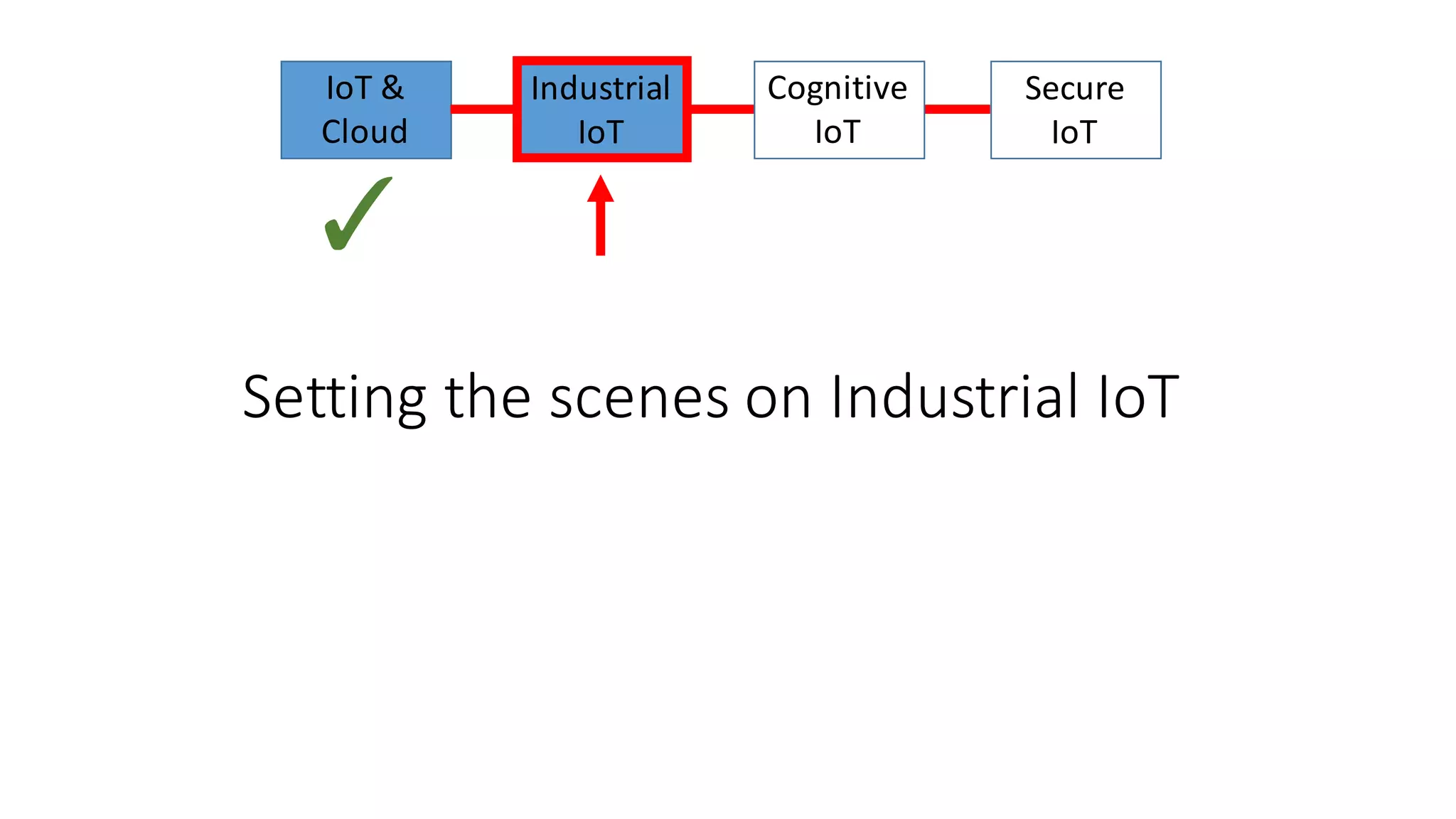 Setting	the	scenes	on	Industrial	IoT
IoT &	
Cloud
Secure
IoT
Industrial
IoT
Cognitive	
IoT
 