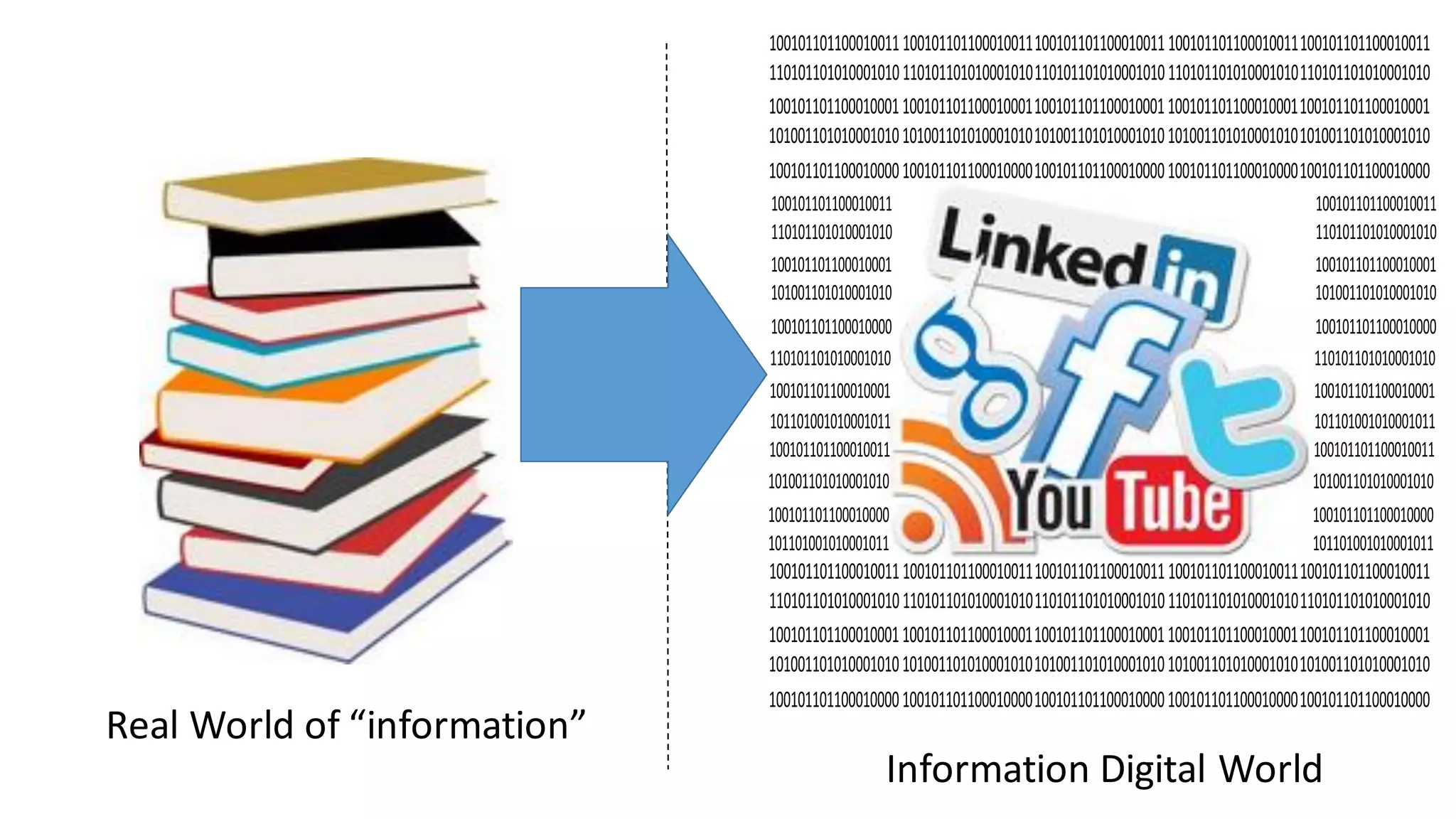 Information	Digital	World
Real	World	of	“information”
100101101100010011
110101101010001010
100101101100010001
101001101010001010
100101101100010000
101101001010001011
100101101100010011
110101101010001010
100101101100010001
101001101010001010
100101101100010000
101101001010001011
100101101100010011
110101101010001010
100101101100010001
101001101010001010
100101101100010000
101101001010001011
100101101100010011
110101101010001010
100101101100010001
101001101010001010
100101101100010000
101101001010001011
100101101100010011
110101101010001010
100101101100010001
101001101010001010
100101101100010000
100101101100010011
110101101010001010
100101101100010001
101001101010001010
100101101100010000
100101101100010011
110101101010001010
100101101100010001
101001101010001010
100101101100010000
100101101100010011
110101101010001010
100101101100010001
101001101010001010
100101101100010000
100101101100010011
110101101010001010
100101101100010001
101001101010001010
100101101100010000
100101101100010011
110101101010001010
100101101100010001
101001101010001010
100101101100010000
100101101100010011
110101101010001010
100101101100010001
101001101010001010
100101101100010000
100101101100010011
110101101010001010
100101101100010001
101001101010001010
100101101100010000
100101101100010011
110101101010001010
100101101100010001
101001101010001010
100101101100010000
100101101100010011
110101101010001010
100101101100010001
101001101010001010
100101101100010000
 