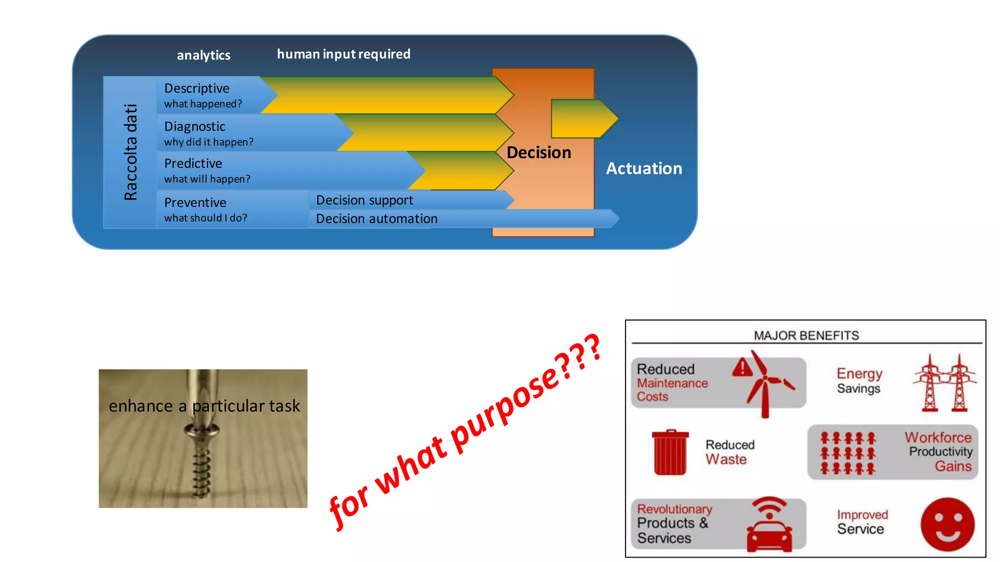 enhance	a	particular	task
Raccoltadati
Descriptive
what	happened?
Diagnostic
why	did	it	happen?
Predictive
what	will	happen?
Preventive
what	should	I	do?
Decision
Actuation
Decision	support
Decision	automation
human	input	requiredanalytics
 