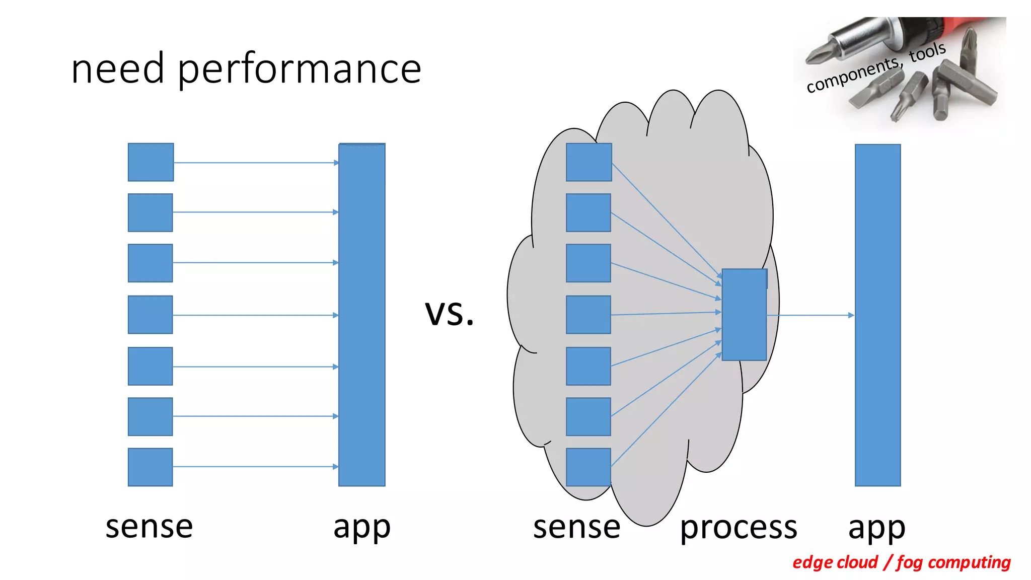 need	performance
appsense sense appprocess
vs.
edge	cloud	/	fog	computing
 